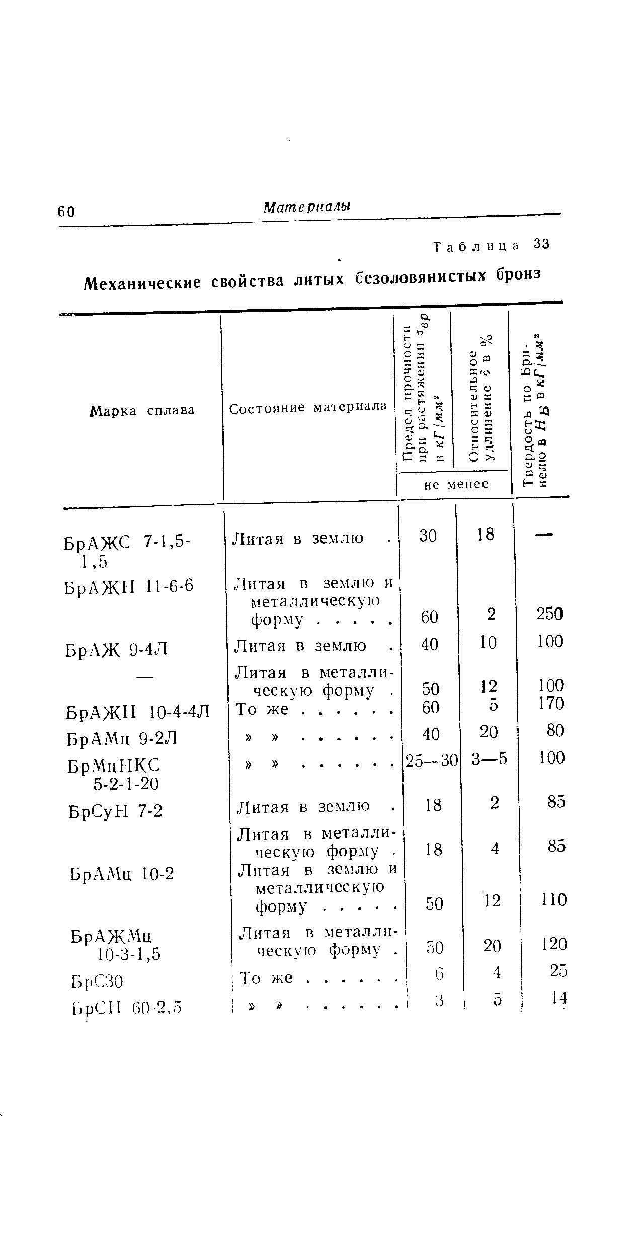 Таблица 33 <a href="/info/440722">Механические свойства литых</a> безоловянистых бронз
