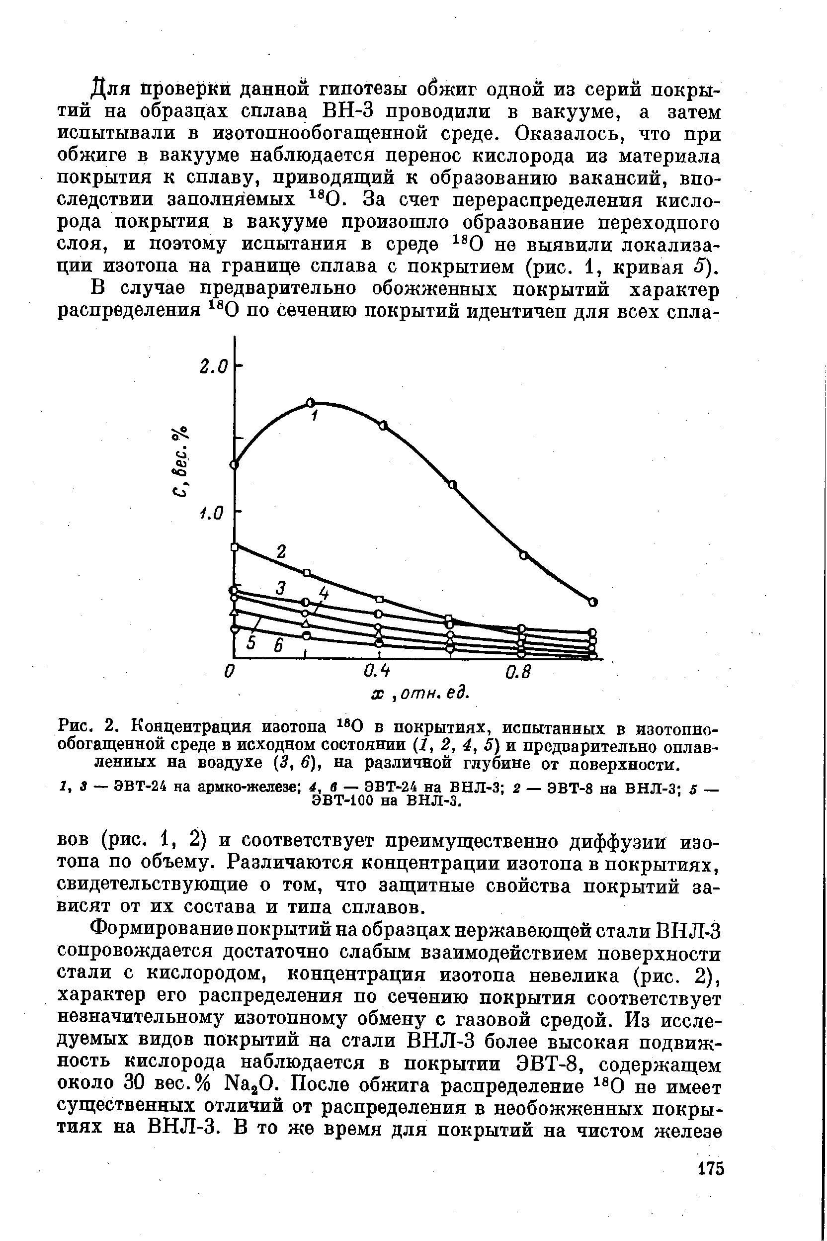 Рис. 2. Концентрация изотопа в покрытиях, испытанных в изотопнообогащенной среде в исходном состоянии (1, 2, 4, 5) и предварительно оплавленных на воздухе (5, 6), на различной глубине от поверхности.
