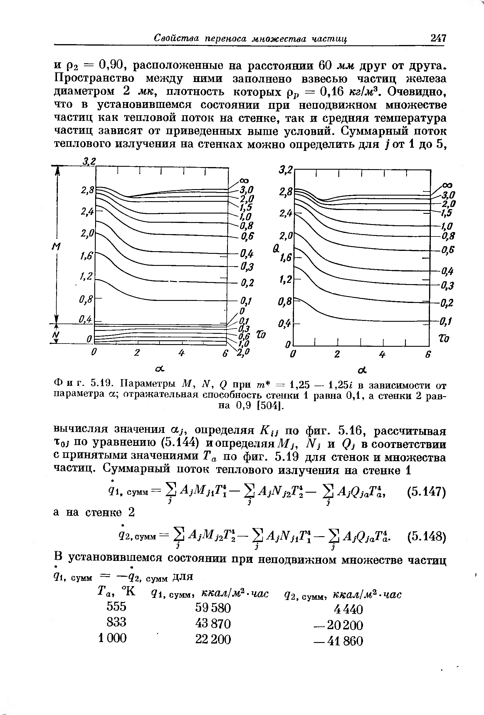 Фиг. 5.19. Параметры М, N, Q при т = 1,25 — 1,25г в зависимости от параметра а отражательная способность стенки 1 равна 0,1, а стенки 2 равна 0,9 [504].
