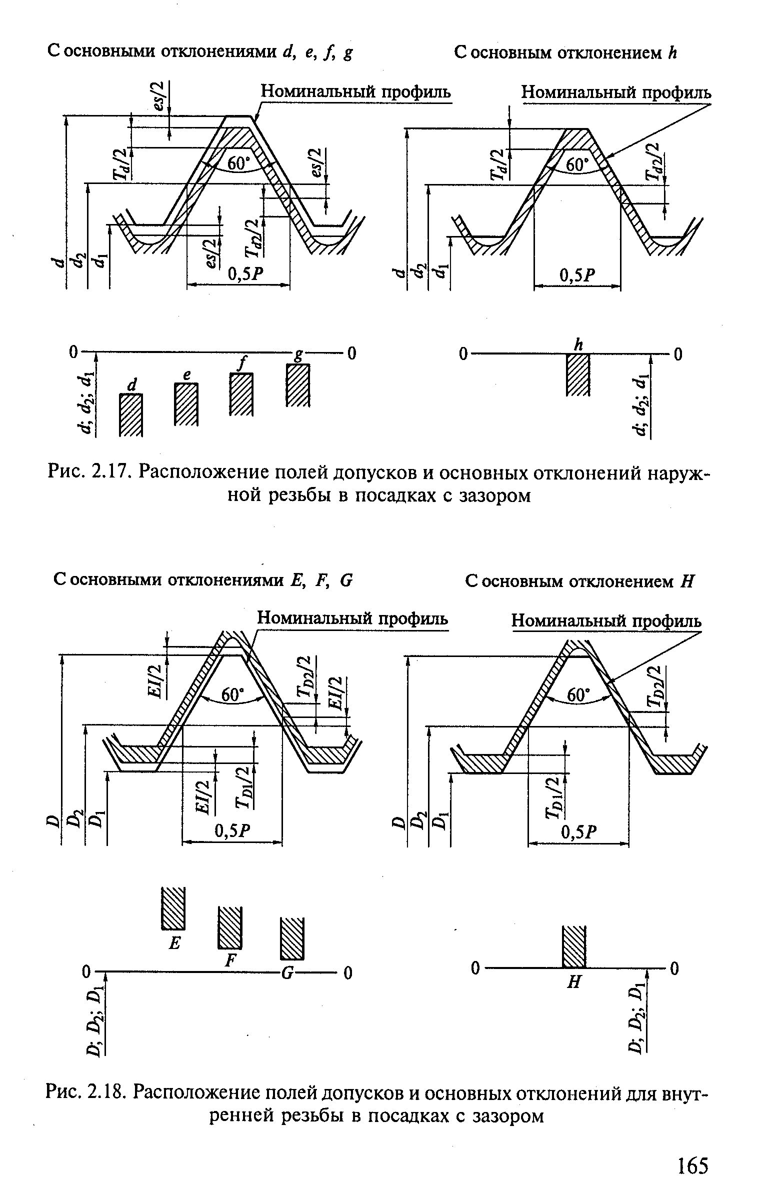 Основные отклонения диаметров резьбы для посадок с зазором и схемы их расположения