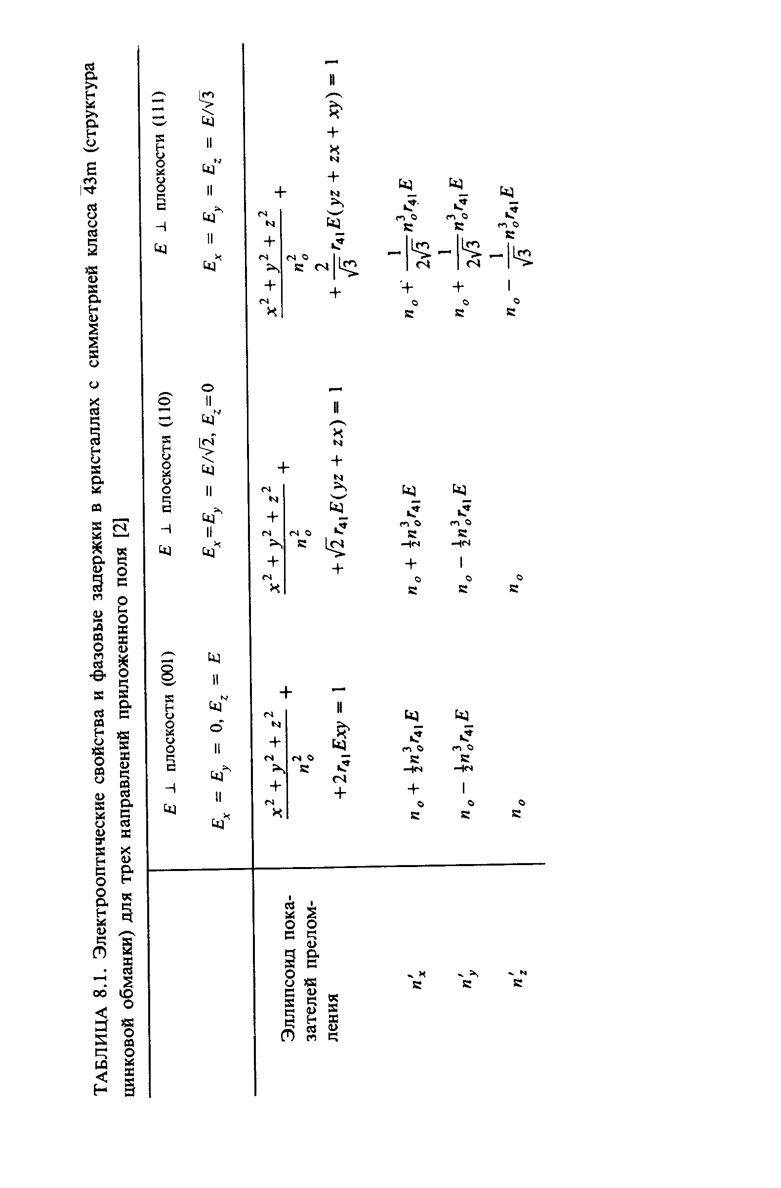 Таблица 8.1. Электрооптические свойства и фазовые задержки в кристаллах с <a href="/info/16467">симметрией класса</a> 43т (<a href="/info/188620">структура цинковой обманки</a>) для трех направлений приложенного поля [2]
