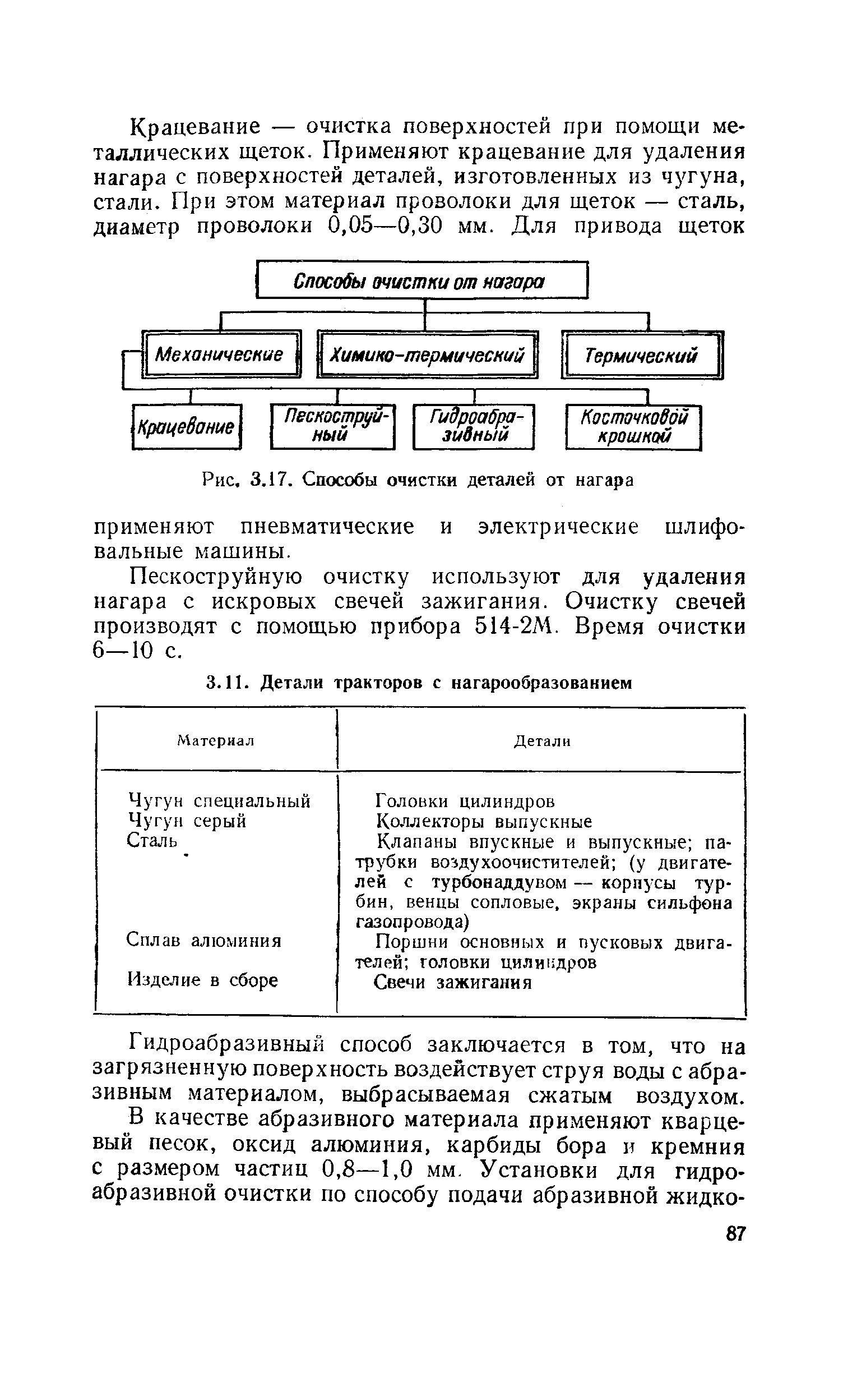 Рис. 3.17. <a href="/info/348963">Способы очистки деталей</a> от нагара
