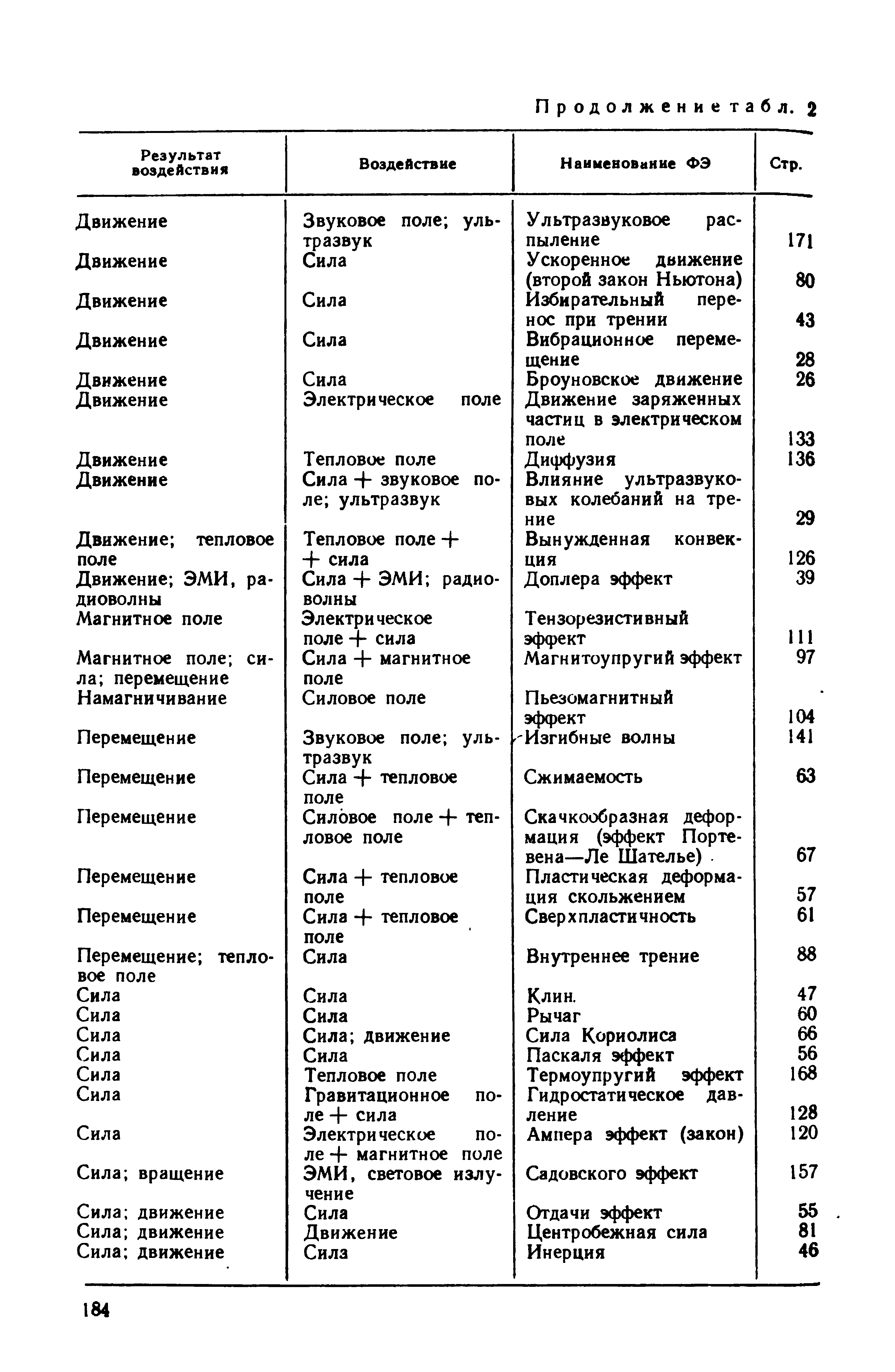 Результат воздействия Воздействие Наименование ФЭ Стр.
