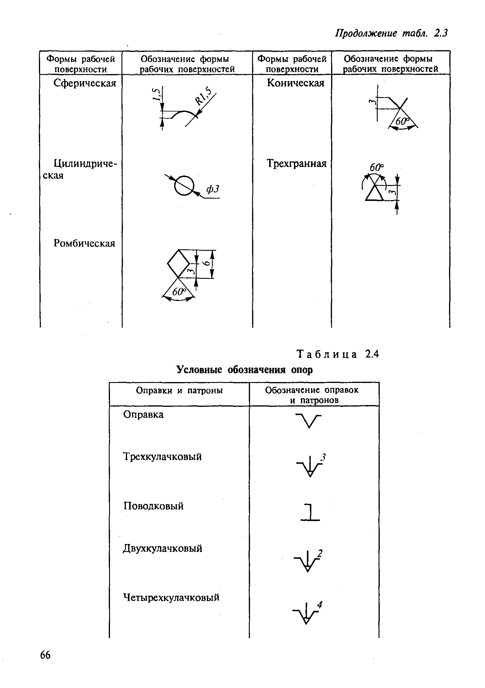 Таблица 2.4 Условные обозначения опор
