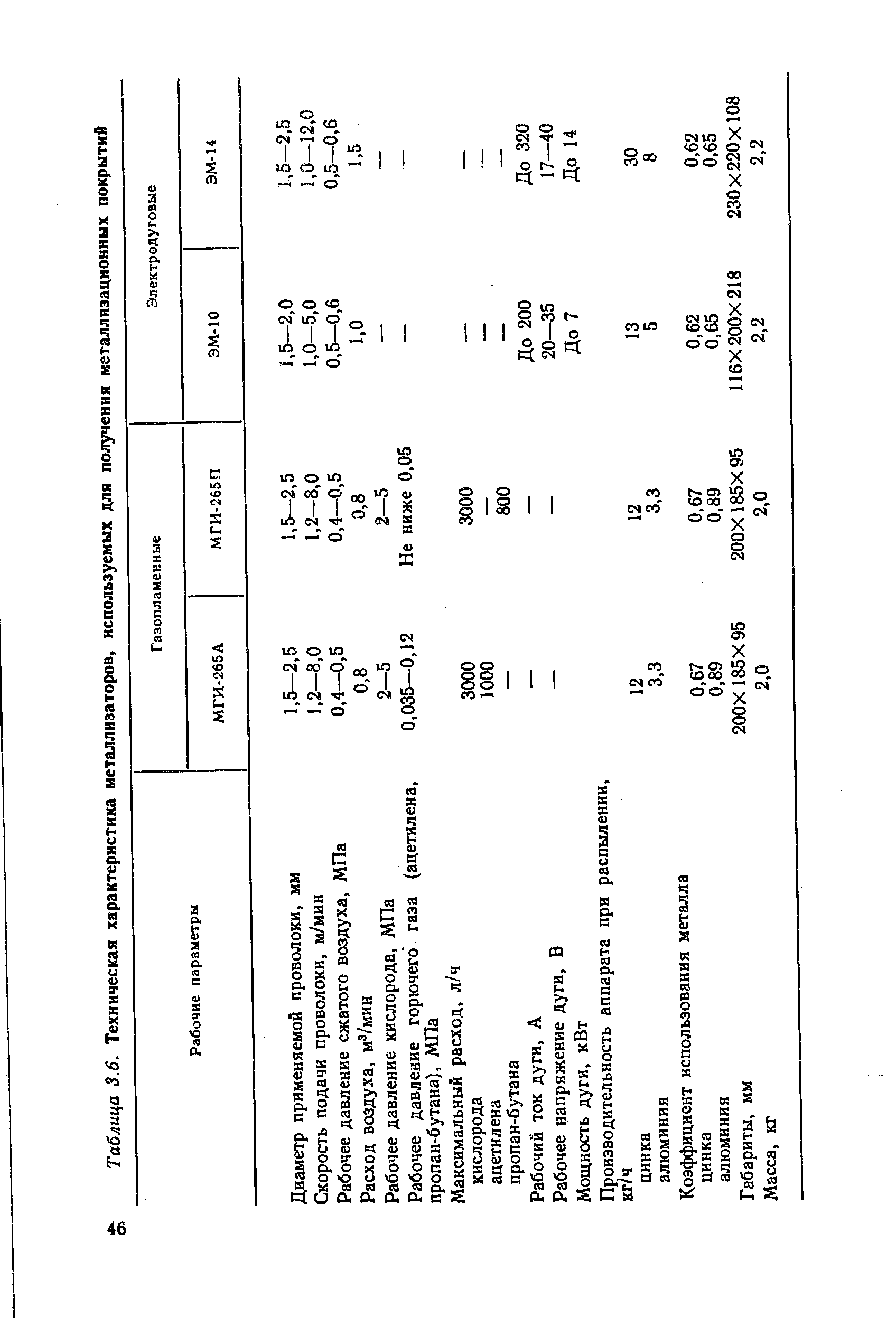 Таблица 3.6. Техническая характеристика металлизаторов, используемых для получения металлизационных покрытий
