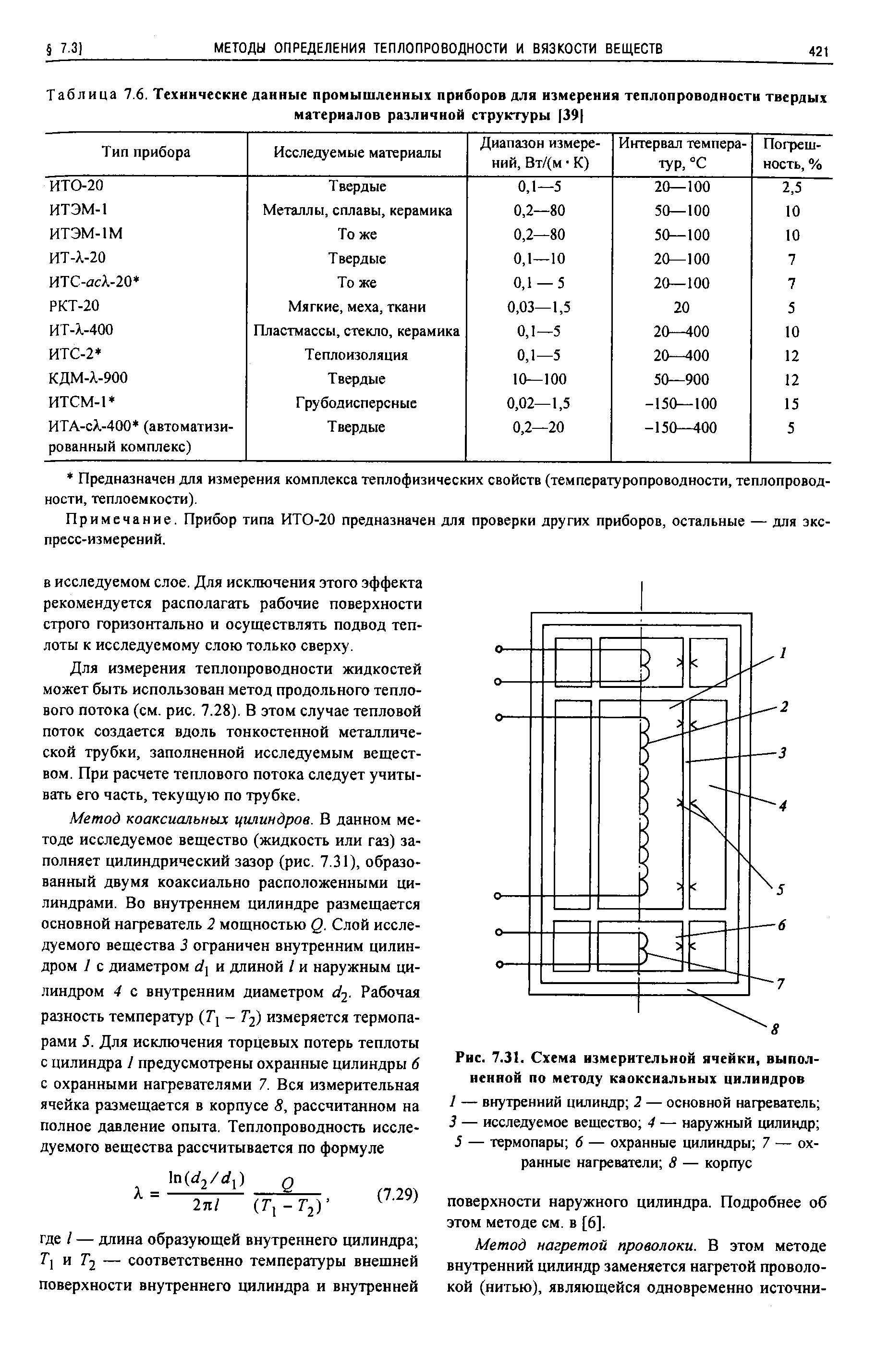 Таблица 7.6. Технические данные промышленных приборов для <a href="/info/17995">измерения теплопроводности</a> твердых
