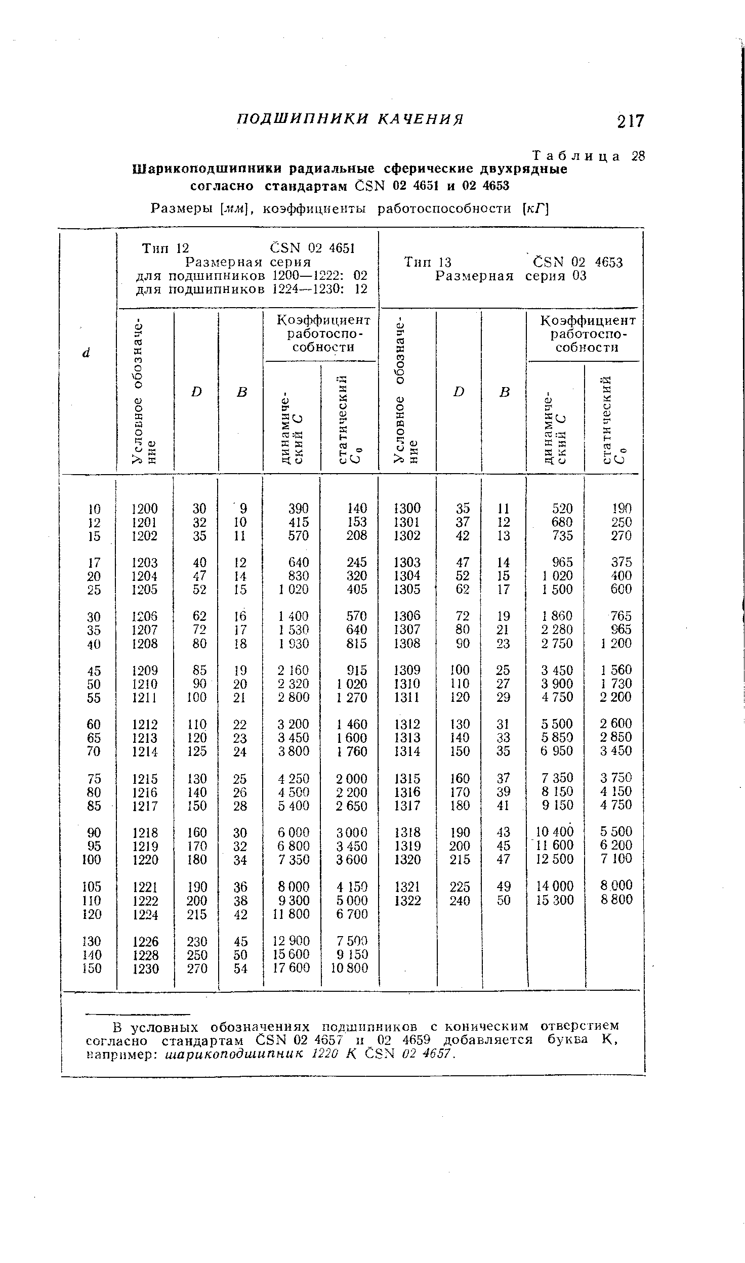 Таблица 28 <a href="/info/231050">Шарикоподшипники радиальные сферические двухрядные</a> согласно стандартам SN 02 4651 и 02 4653
