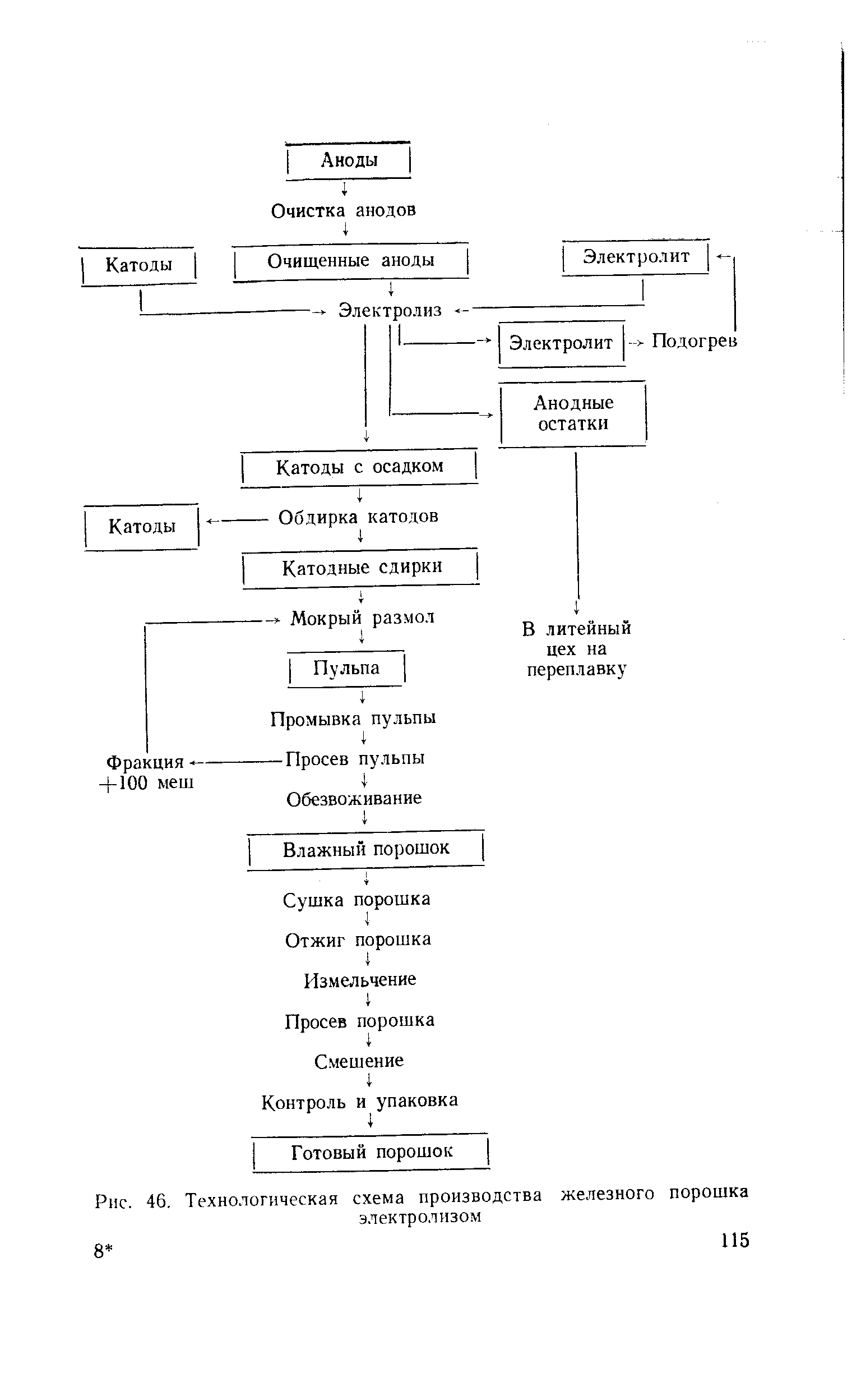 Рис. 46, <a href="/info/588896">Технологическая схема производства</a> железного порошка
