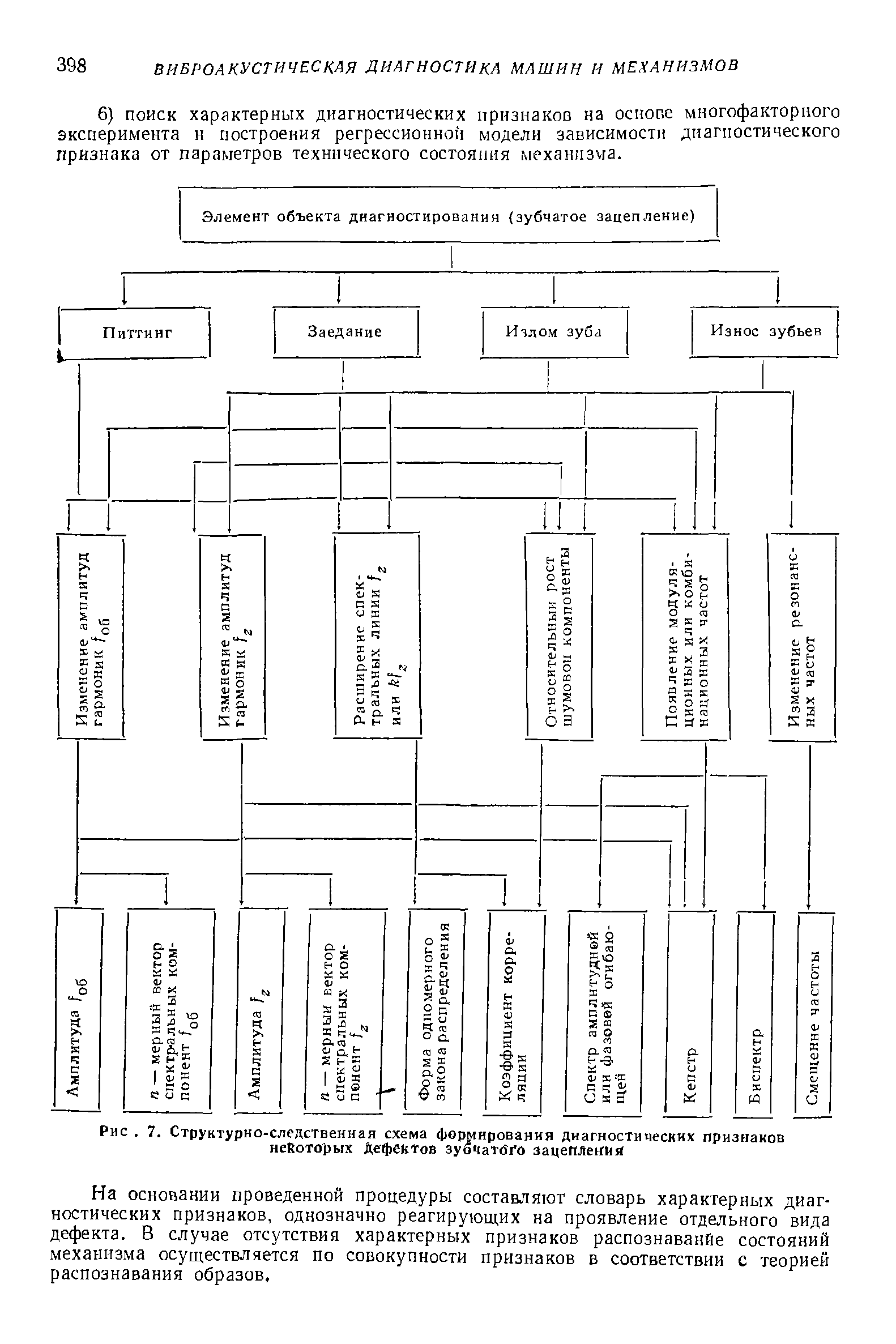 Рис. 7. Структурно-следственная схема формирования <a href="/info/51379">диагностических признаков</a> некоторых Дефектов зубчатйгй зацепления
