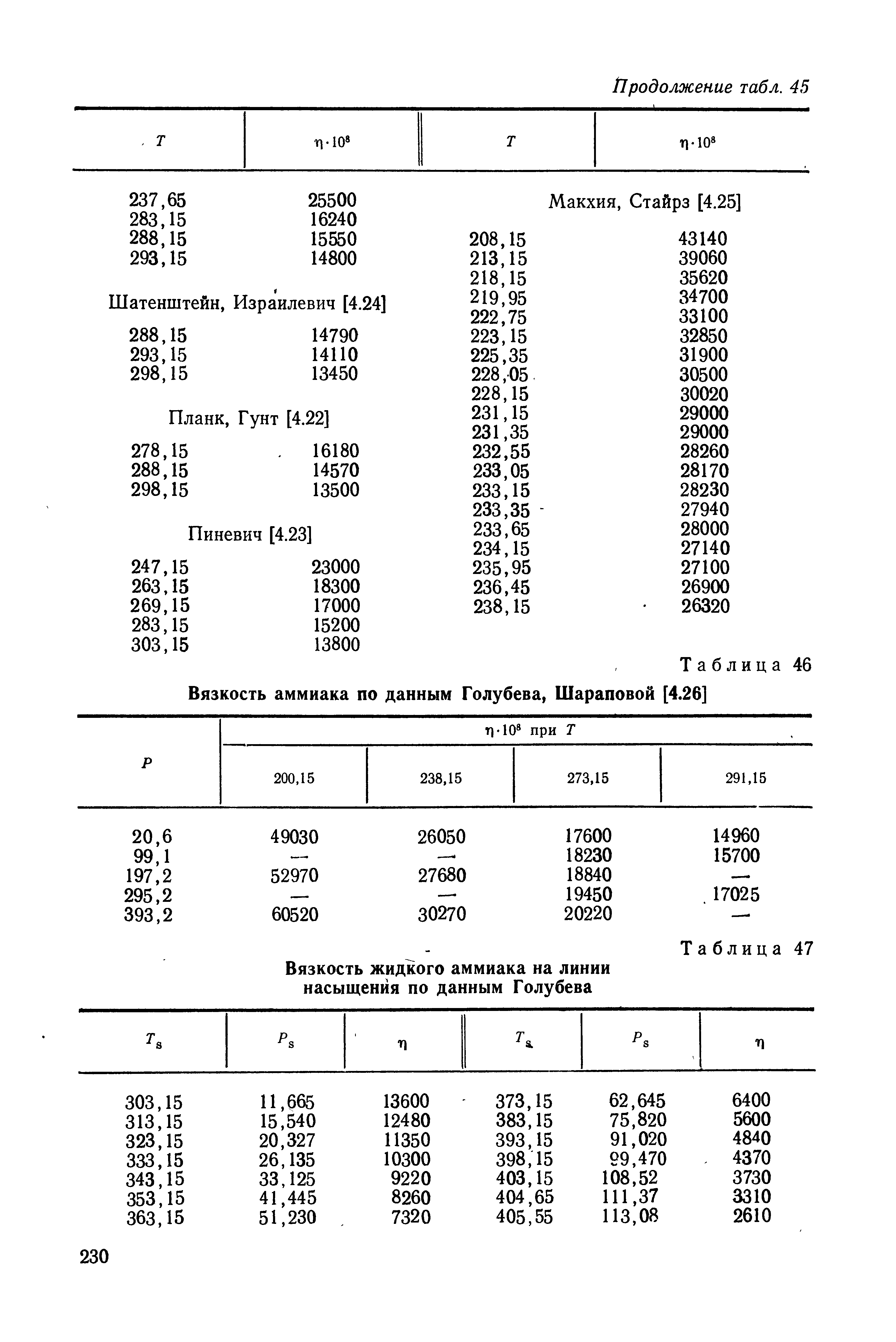Таблица 46 Вязкость аммиака по данным Голубева, Шараповой [4.26]
