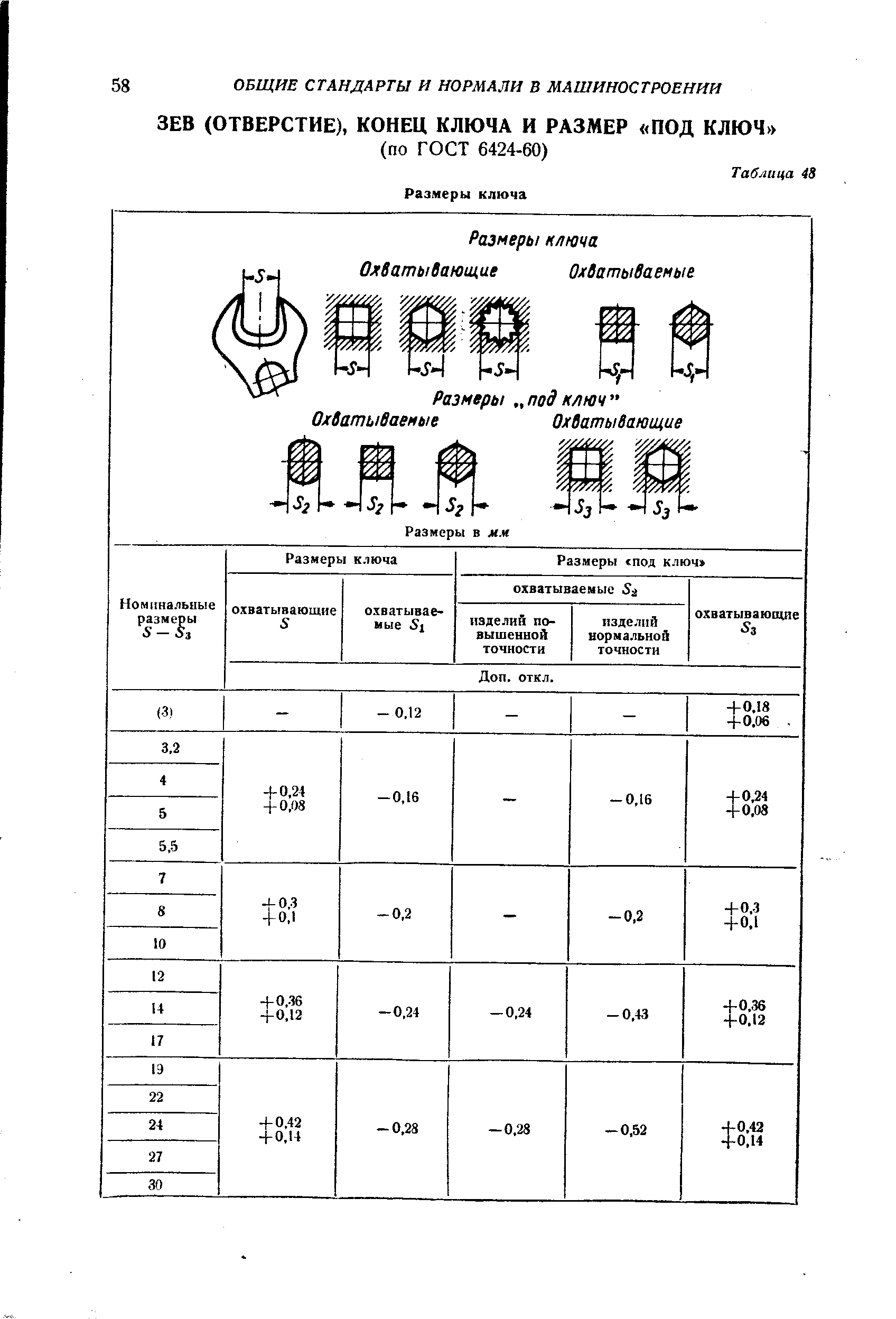 Размеры под ключ. Размер под гаечный ключ ГОСТ 6424-73. Размер под ключ ГОСТ 6424-73. Зев ключа под болт м12. Места под гаечные ключи Анурьев.