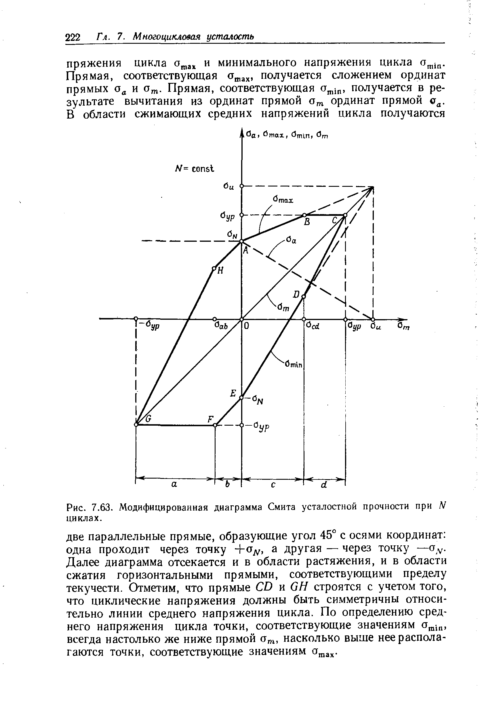Рис. 7.63. Модифицированная диаграмма Смита <a href="/info/6769">усталостной прочности</a> при /V циклах.
