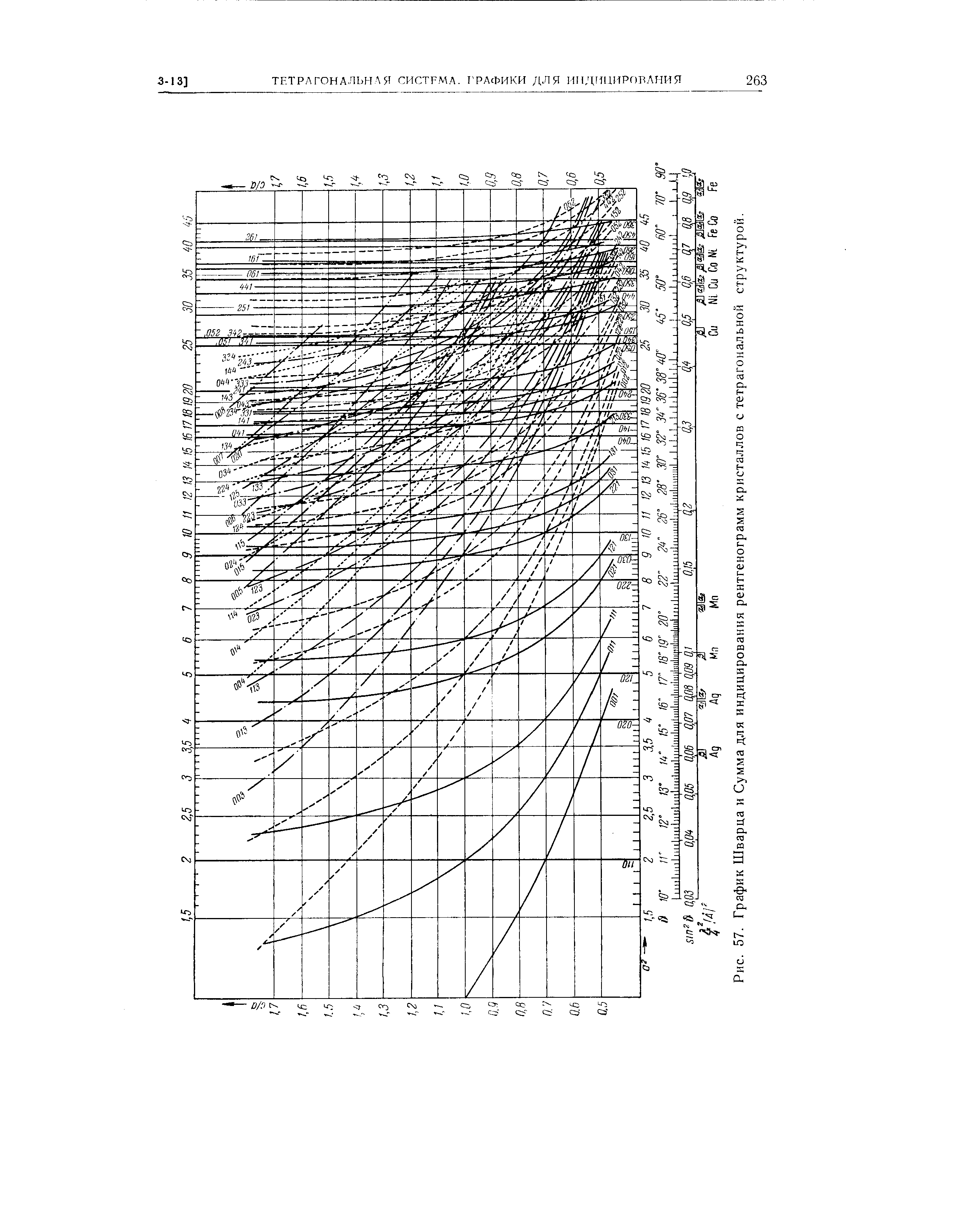 Рис. 57. График Шварца и Сумма для <a href="/info/695232">индицирования рентгенограмм</a> кристаллов с тетрагональной структурой.
