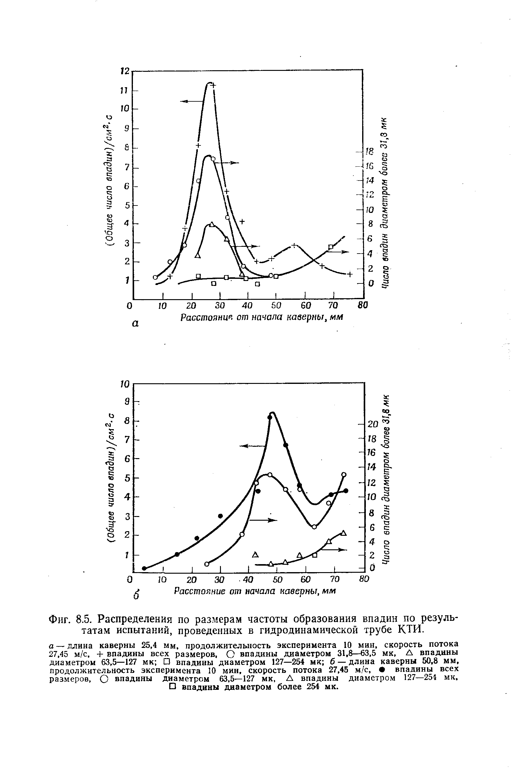 Фиг. 8.5. Распределения по размерам частоты образования впадин по <a href="/info/677333">результатам испытаний</a>, проведенных в гидродинамической трубе КТИ.
