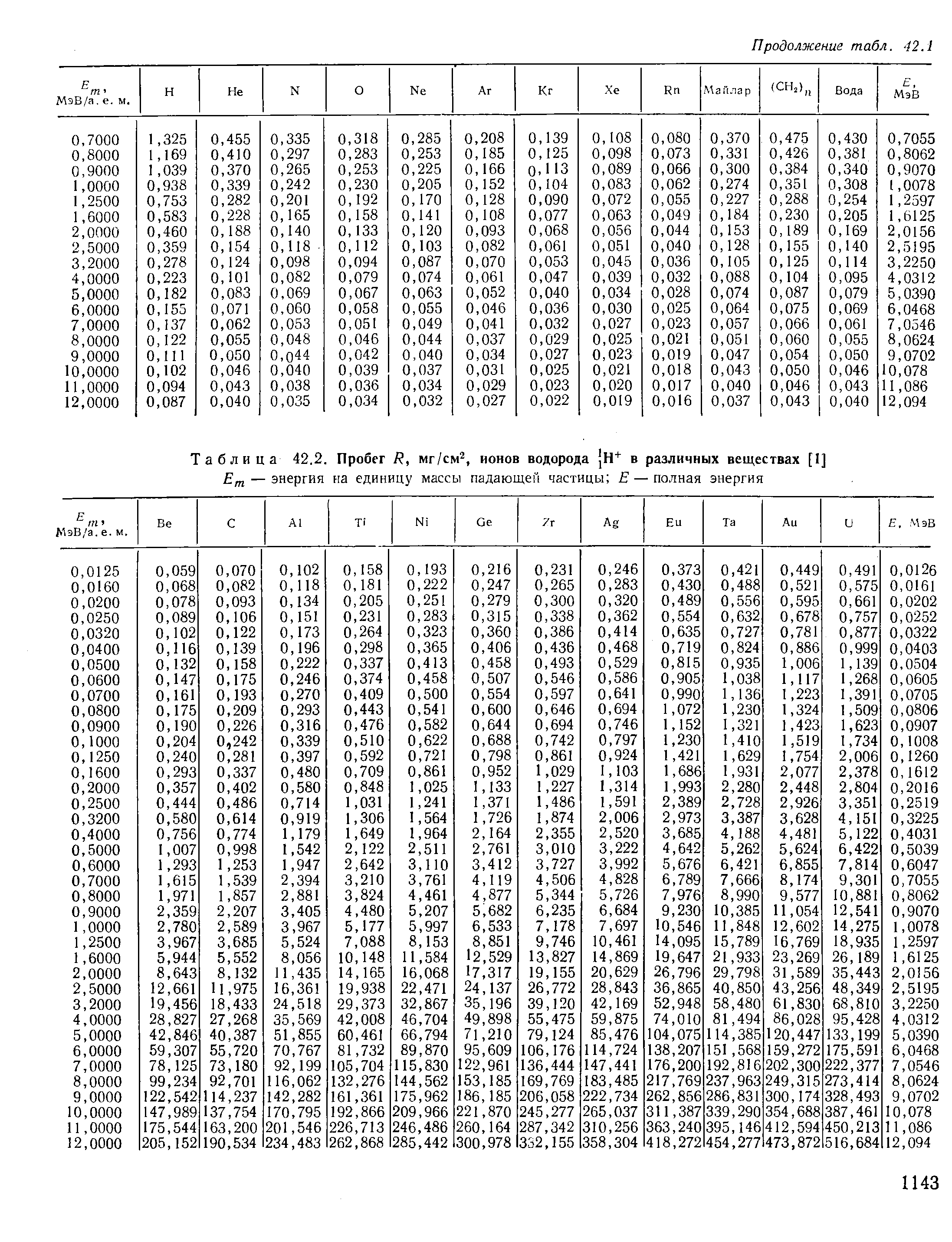 Таблица 42.2. Пробег R, мг/см , ионов водорода Н в различных веществах [I]