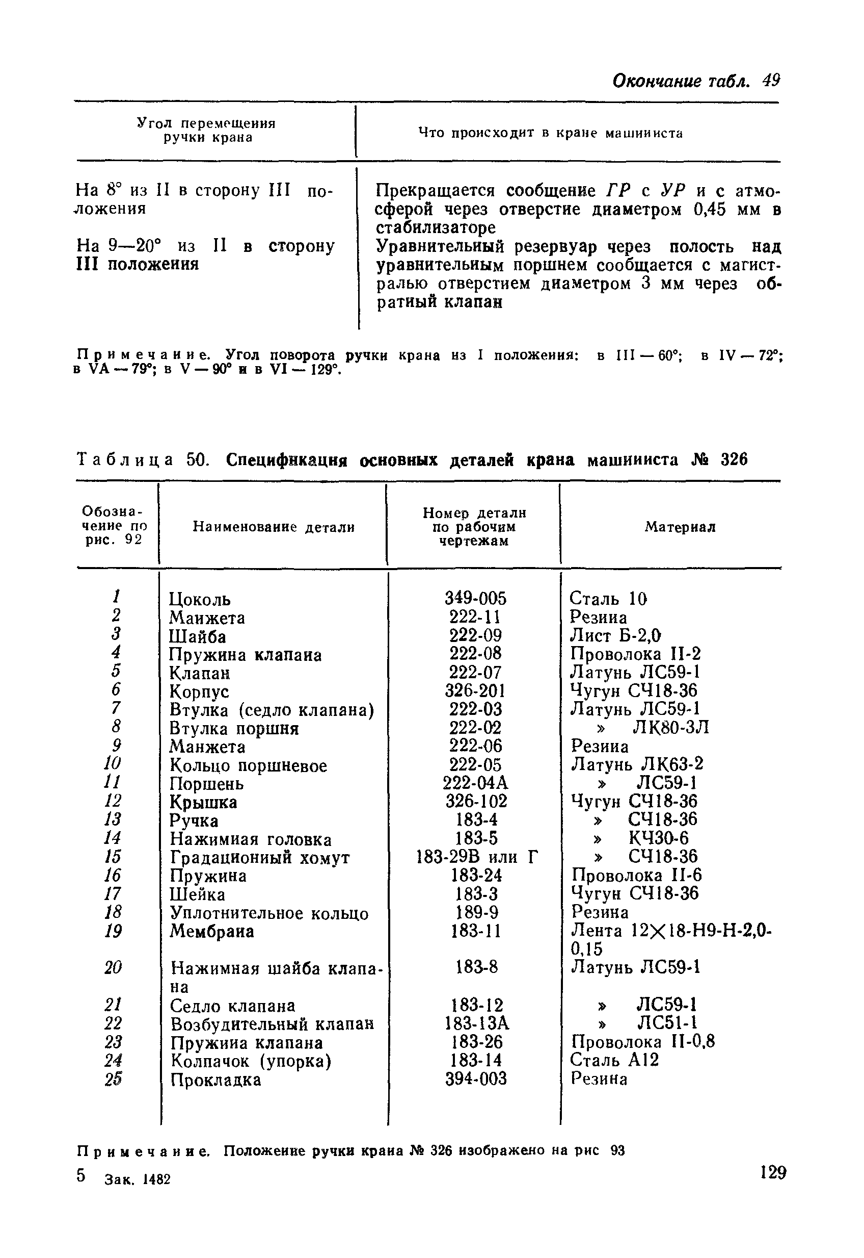 Таблица 50. Спецификация основных деталей крана машиниста № 326
