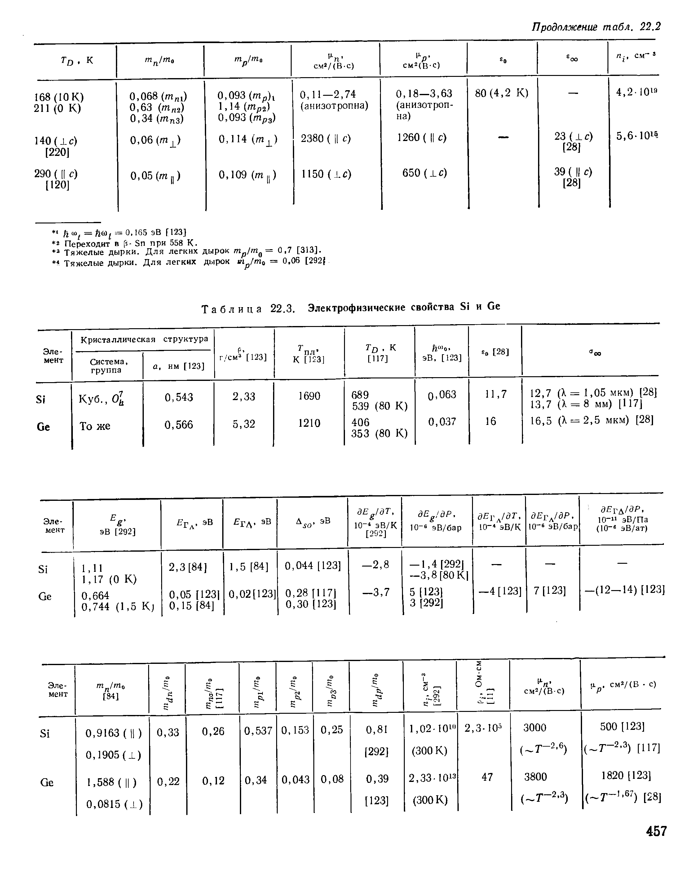 Таблица 22.3. Электрофизические свойства Si и Се
