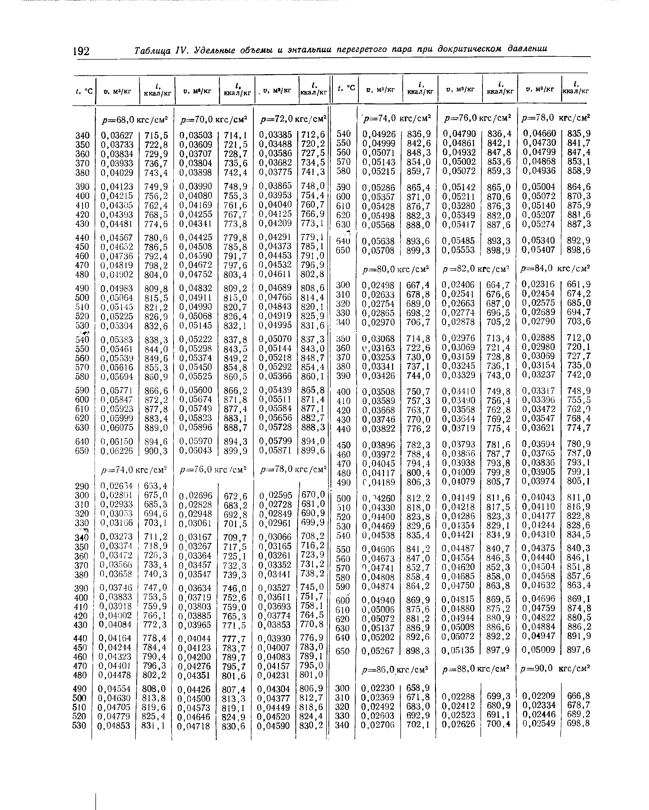 Табличные значения энтальпии. Удельная энтальпия перегретого пара. Плотность перегретого пара таблица. Энтальпия греющего пара таблица. Удельная энтальпия перегретого пара таблица.