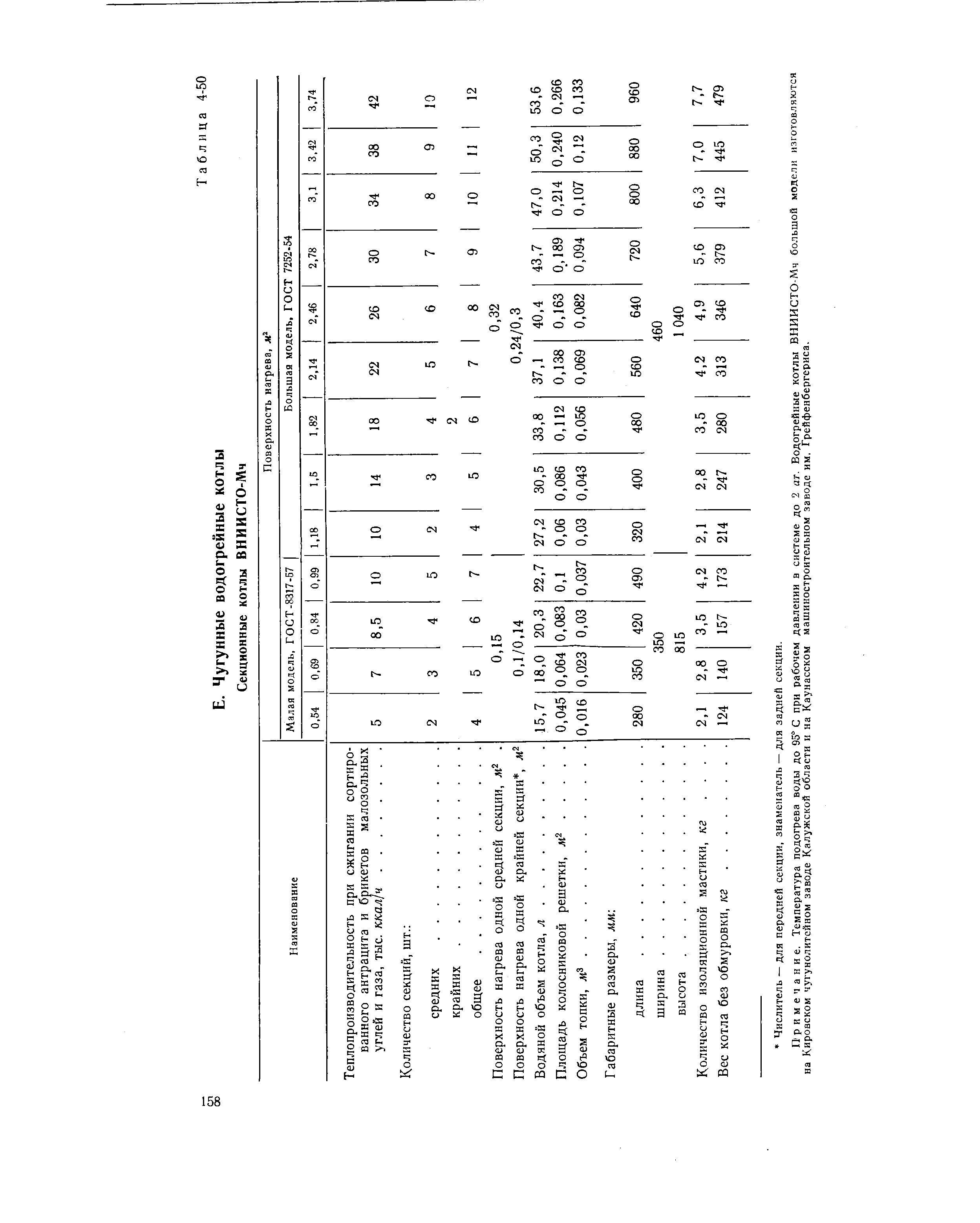 Примечание. Температура подогрева воды до 95 С при рабочем давлении в системе до 2 ат. Водогрейные котлы ВНИИСТО-Мч большой модели изготовляются на Кировском чугунолитейном заводе Калужской области и на Каунасском машиностроительном заводе им. Грейфенбергериса.
