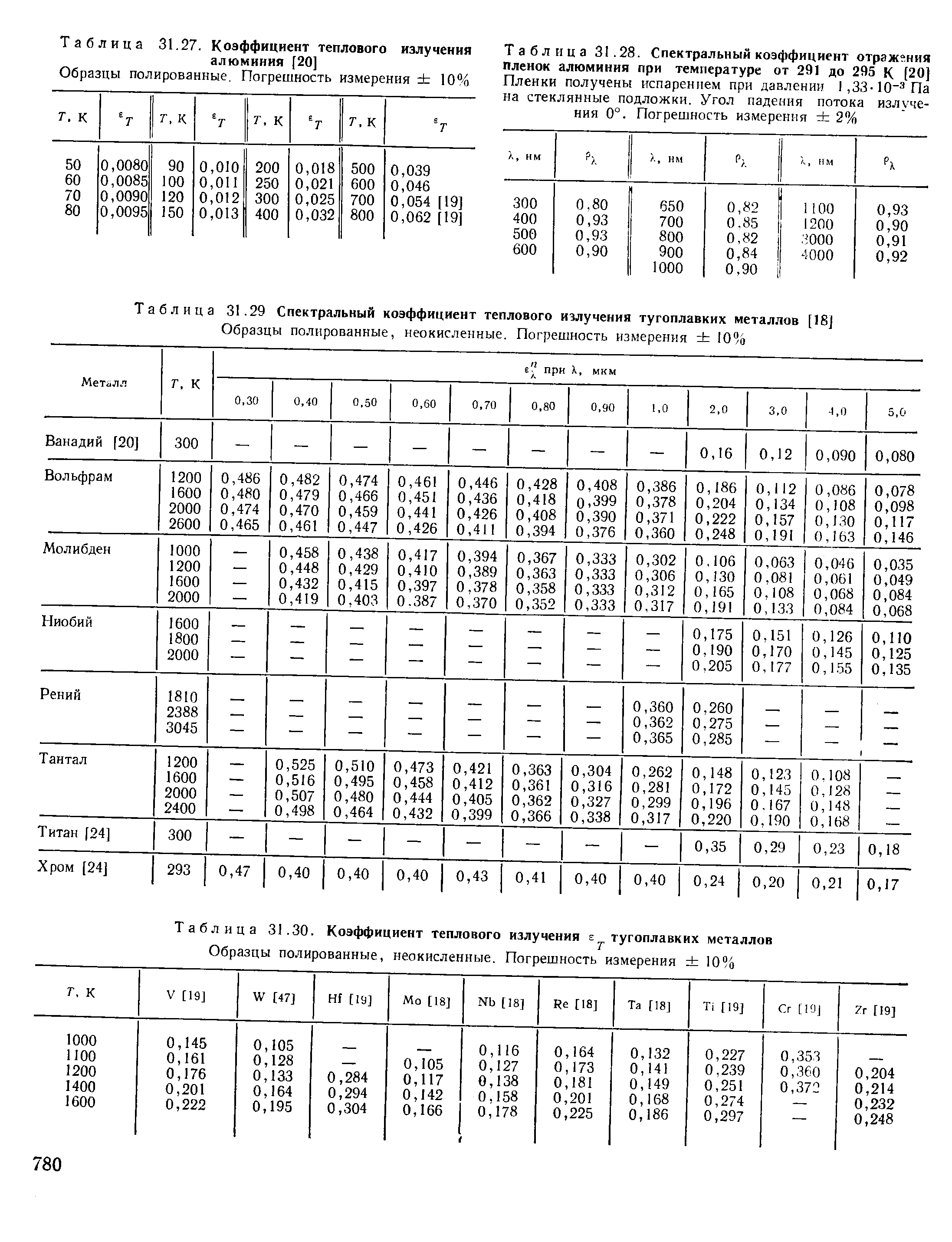 Таблица 31.29 Спектральный <a href="/info/787">коэффициент теплового излучения</a> тугоплавких металлов [1SJ
