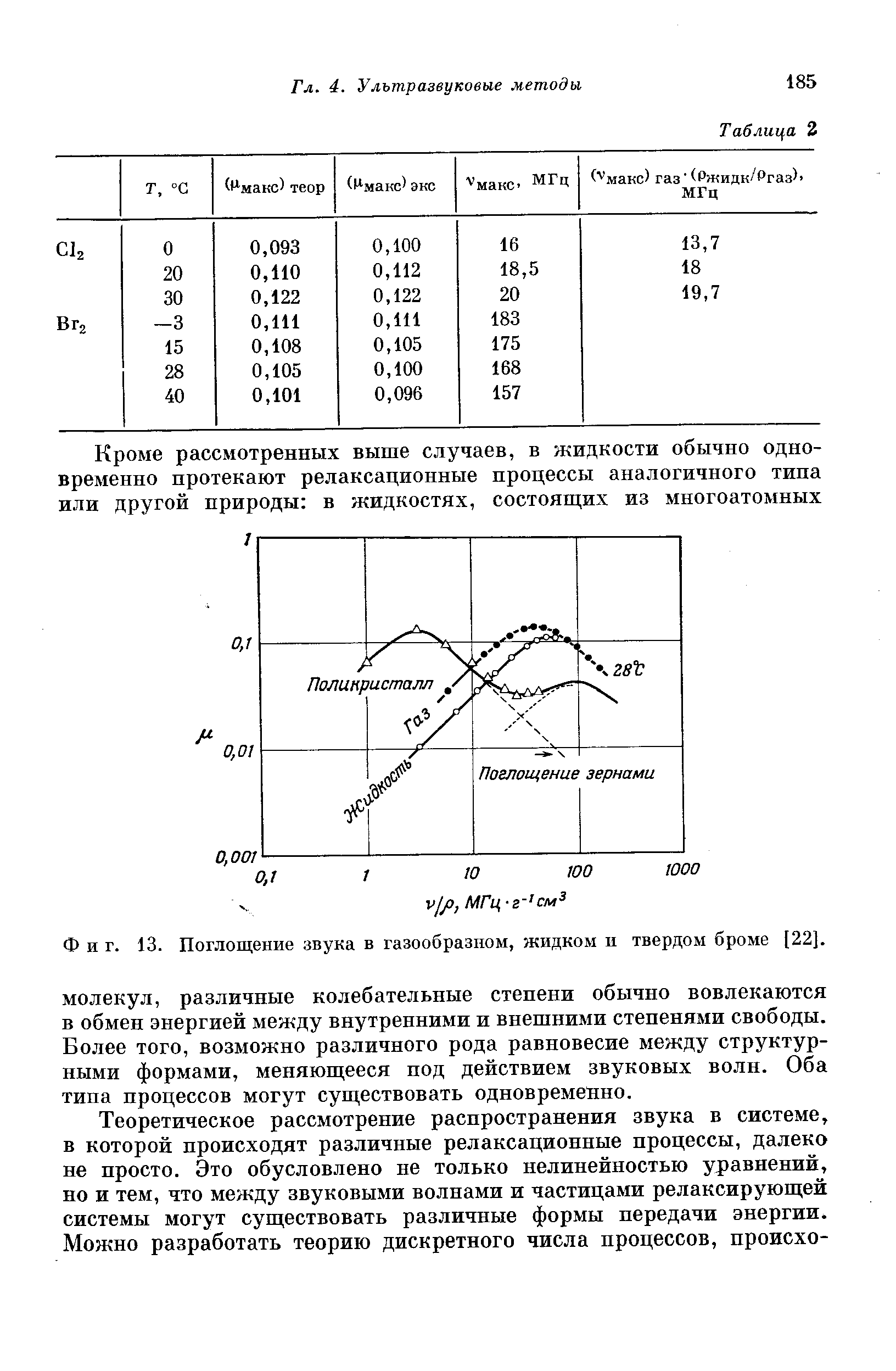 Фиг. 13. <a href="/info/51463">Поглощение звука</a> в газообразном, жидком и твердом броме [22].

