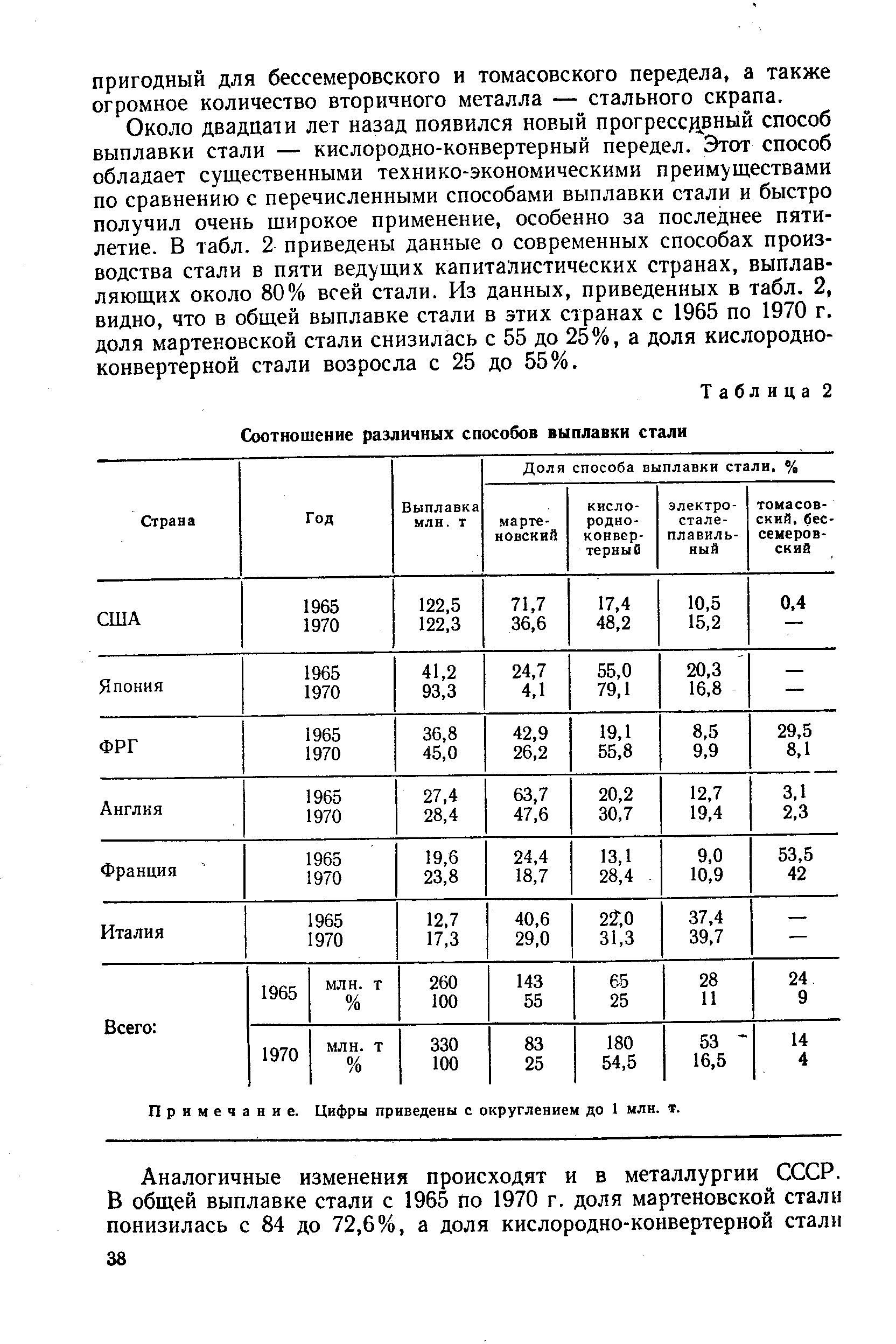 Около двадцати лет назад появился новый прогресс рный способ выплавки стали — кислородно-конвертерный передел. Этот способ обладает существенными технико-экономическими преимуществами по сравнению с перечисленными способами выплавки стали и быстро получил очень широкое применение, особенно за последнее пятилетие. В табл. 2 приведены данные о современных способах производства стали в пяти ведущих капиталистических странах, выплавляющих около 80% всей стали. Из данных, приведенных в табл. 2, видно, что в общей выплавке стали в этих странах с 1965 по 1970 г. доля мартеновской стали снизилась с 55 до 25%, а доля кислородноконвертерной стали возросла с 25 до 55%.
