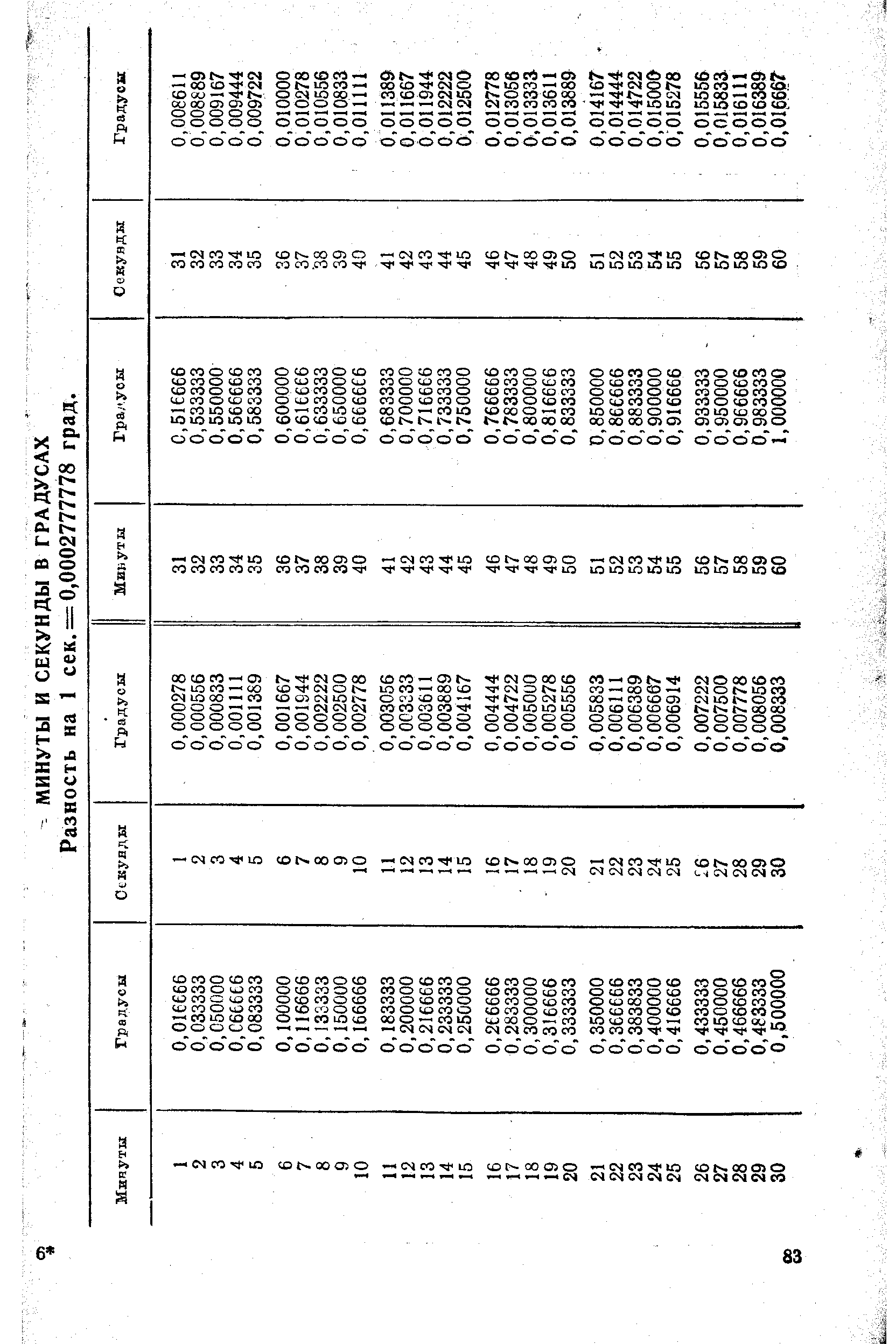 МИНУТЫ и СЕКУНДЫ в ГРАДУСАХ Разность на 1 сек. = 0,0002777778 град.
