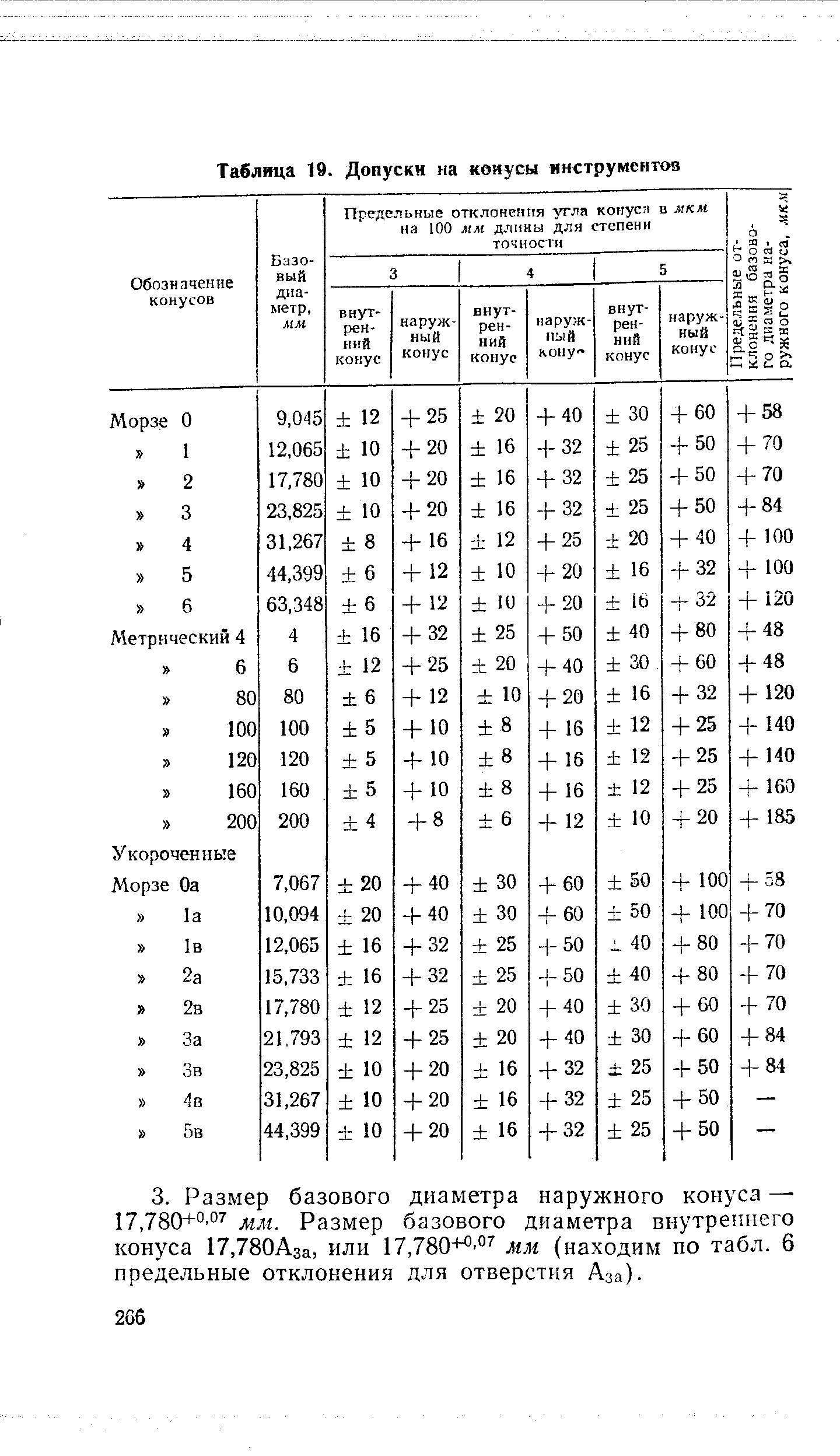 Таблица 19. Допуски на конусы инструментов
