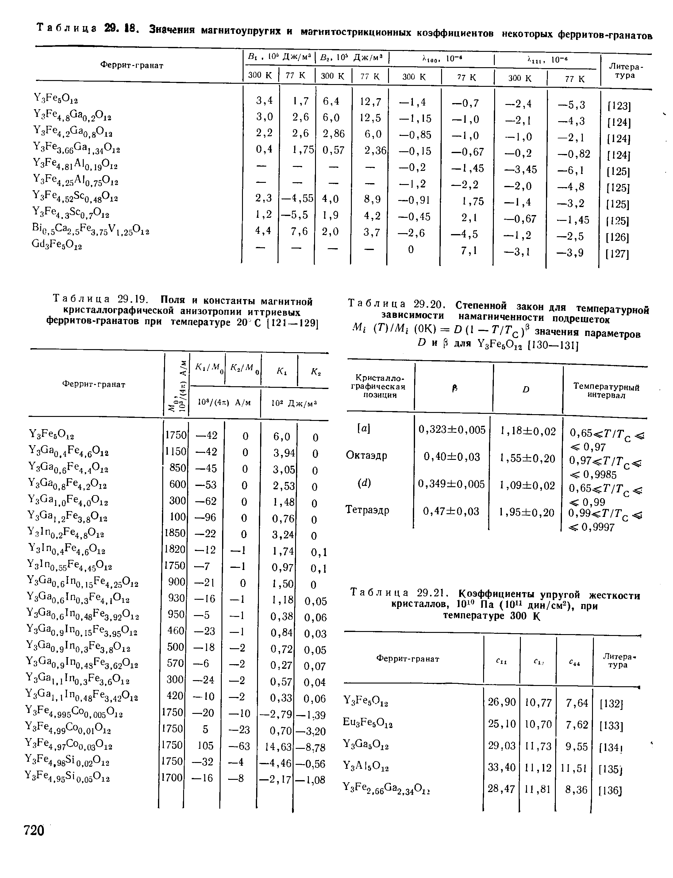 Таблица 29. 18. Значения магнитоупругих н магнитострикционных коэффициентов некоторых ферритов-гранаток

