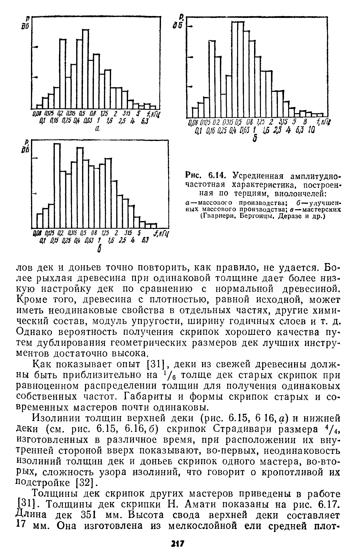 Рис. 6.14. Усредненная <a href="/info/340">амплитудно-частотная характеристика</a>, построенная по терциям, виолончелей 
