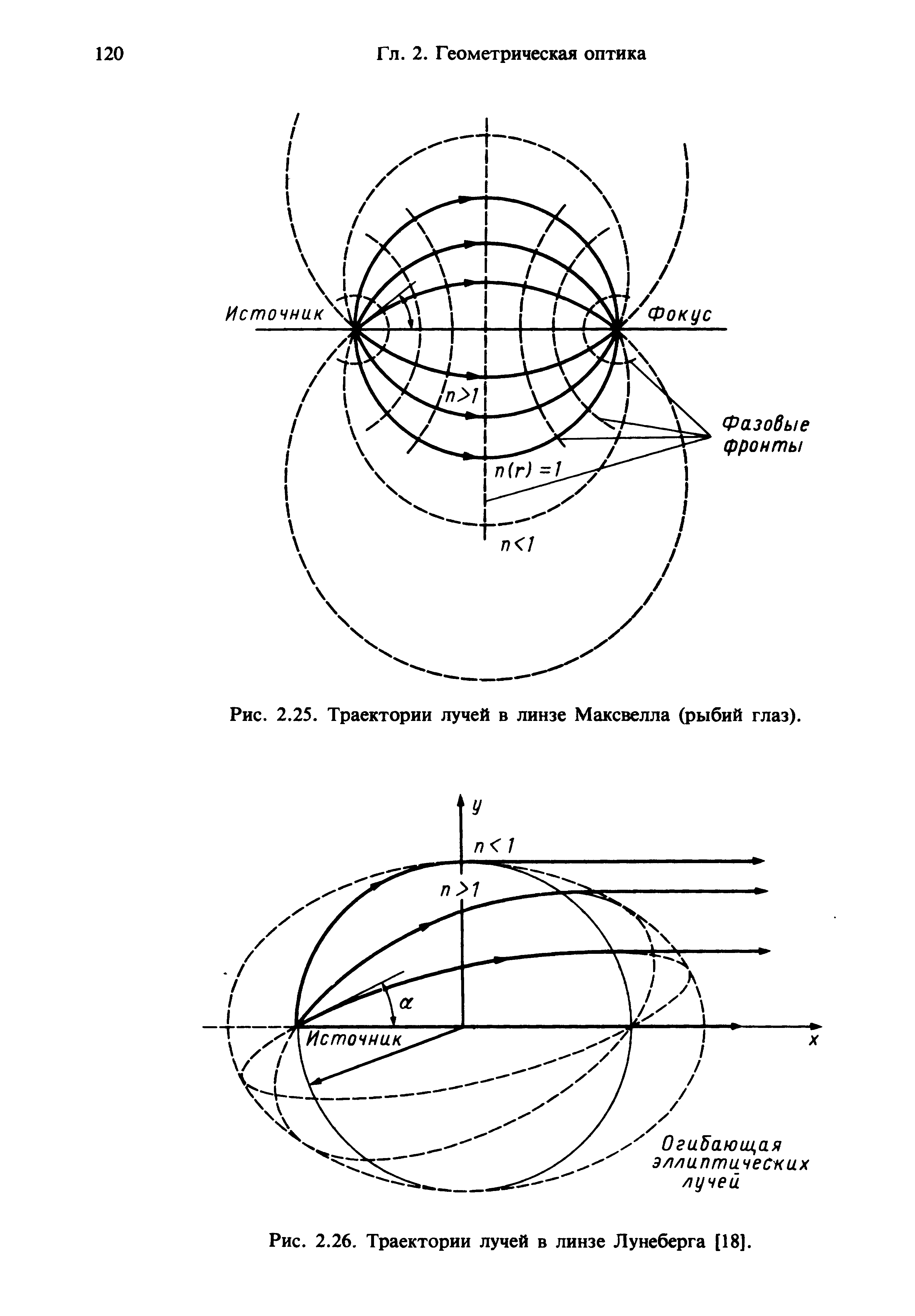Рис. 2.26. Траектории лучей в линзе Лунеберга [18].
