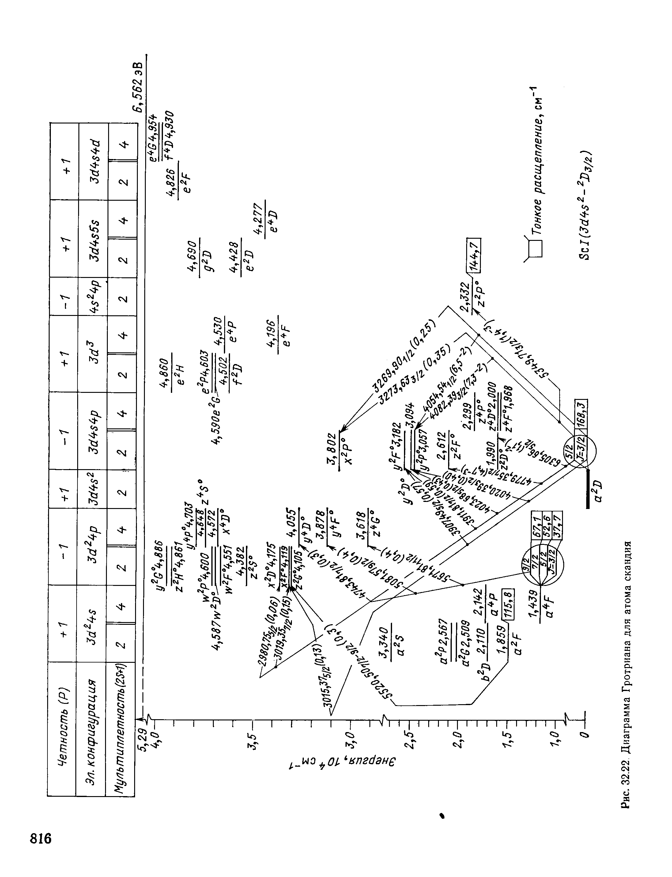Рис. 32.22 Диаграмма Гротриана для атома скандия
