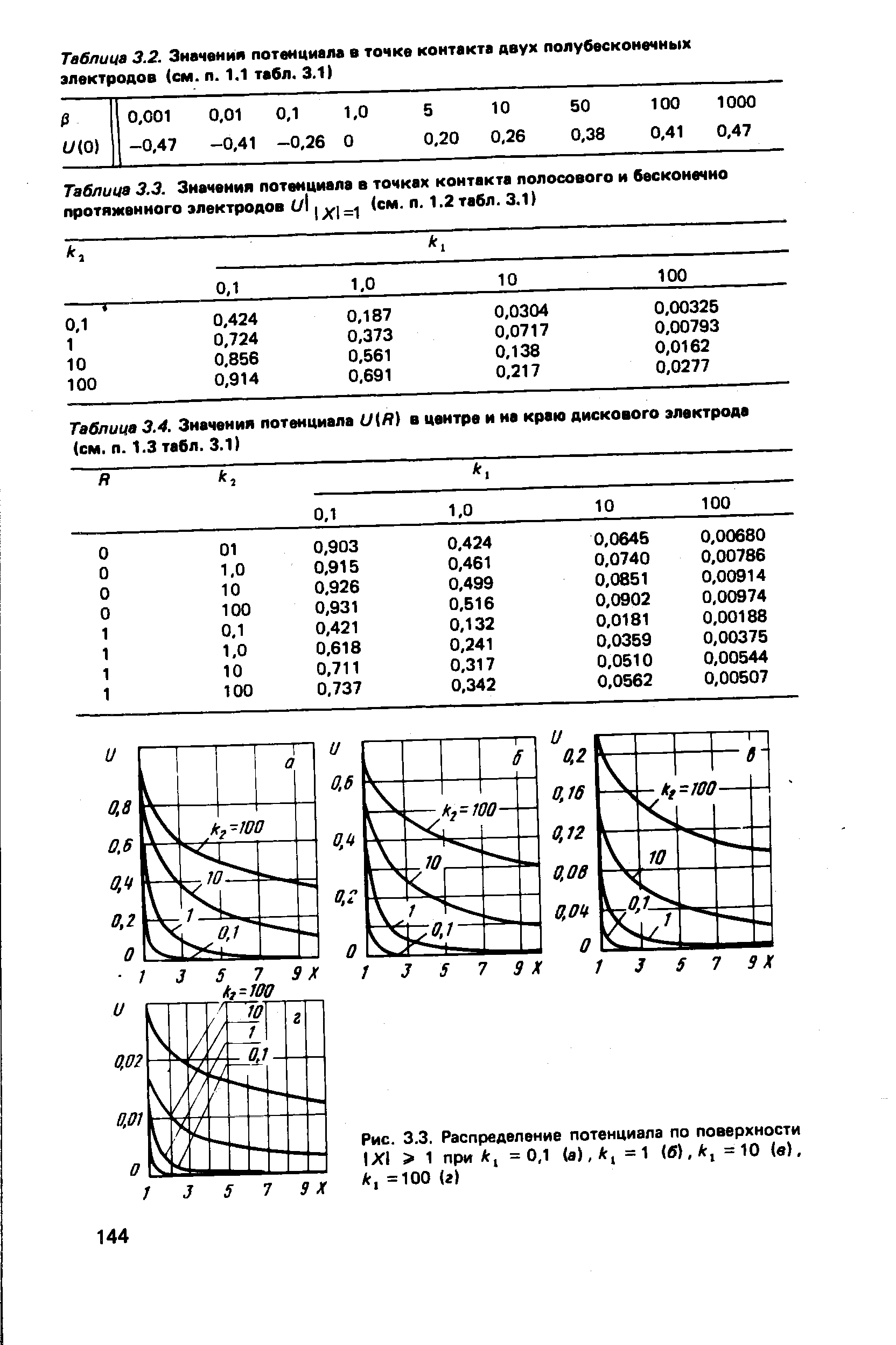Таблица 3.2. <a href="/info/589327">Значения потенциала</a> в <a href="/info/358375">точке контакта</a> двух полубесконечных электродов (см. п. 1.1 табл. 3.1)
