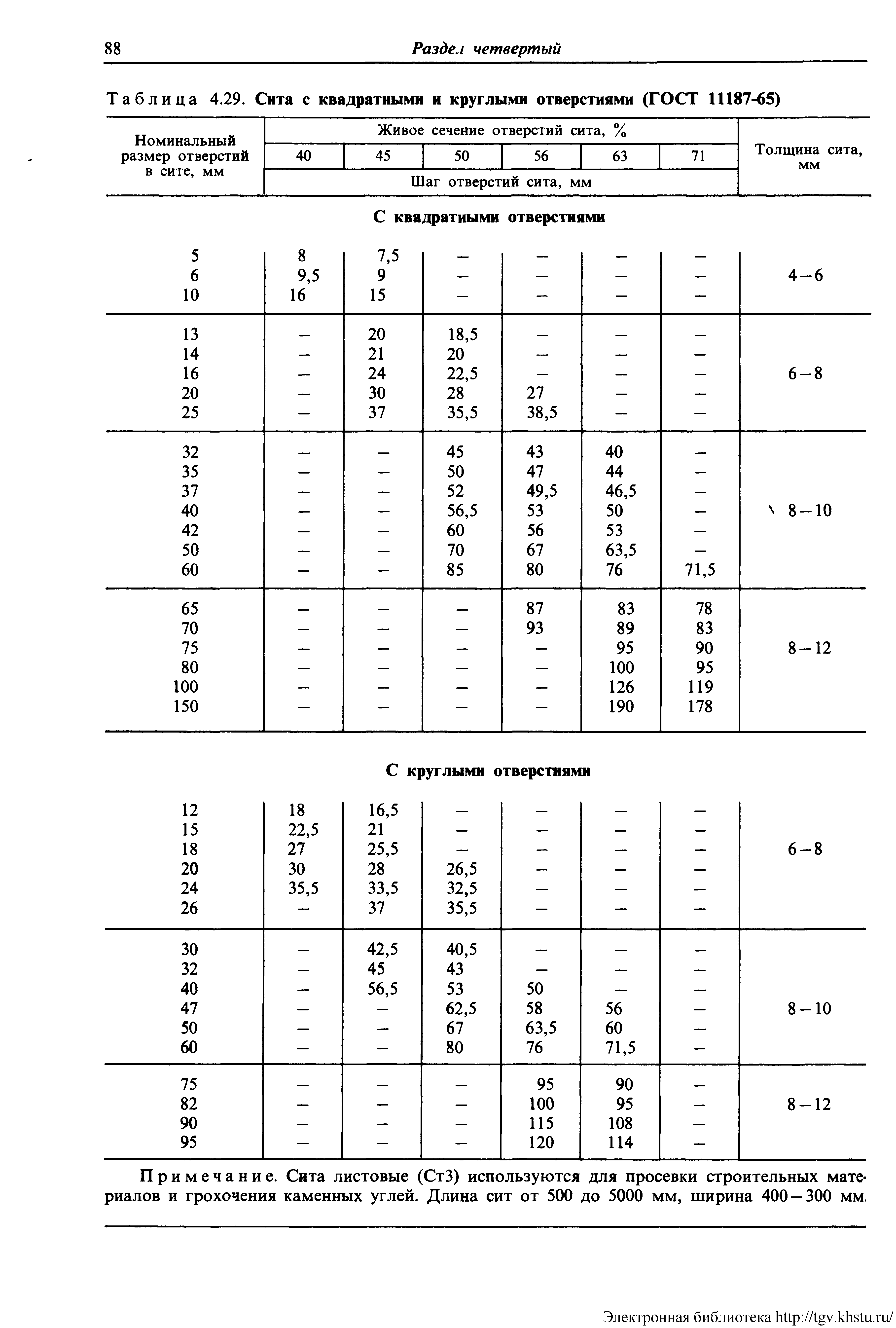 Таблица 4.29. Сита с квадратными и <a href="/info/131354">круглыми отверстиями</a> (ГОСТ 11187-65)
