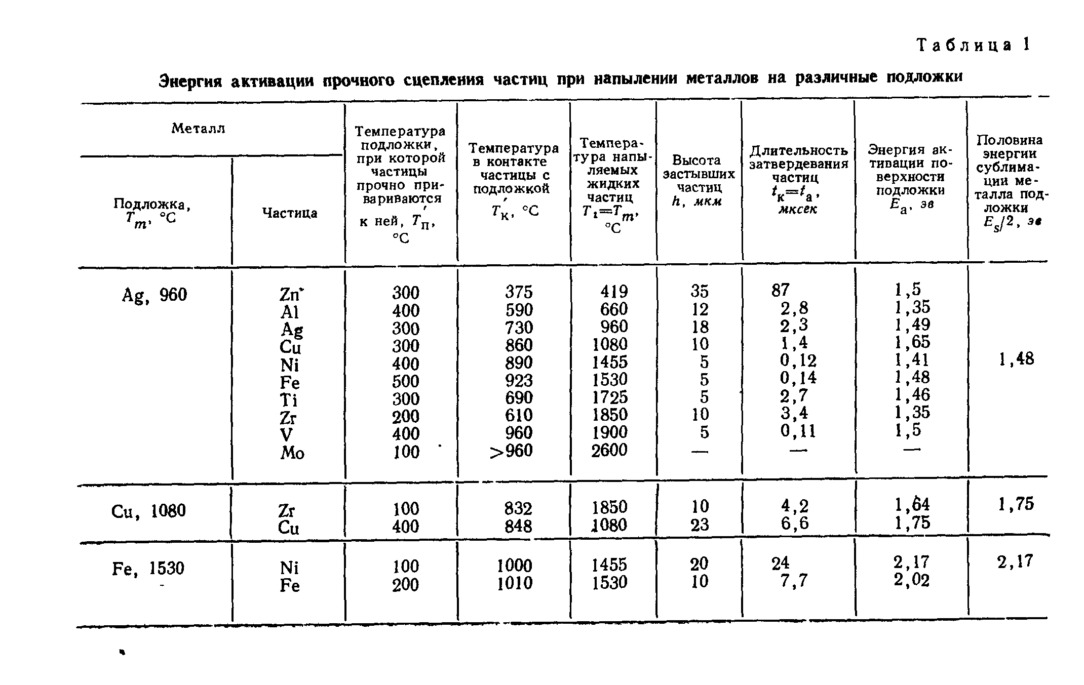 Таблица энергии. Энергия активации веществ таблица. Энергия активации металлов. Энергии активации реакций таблица. Энергия активации справочные данные.