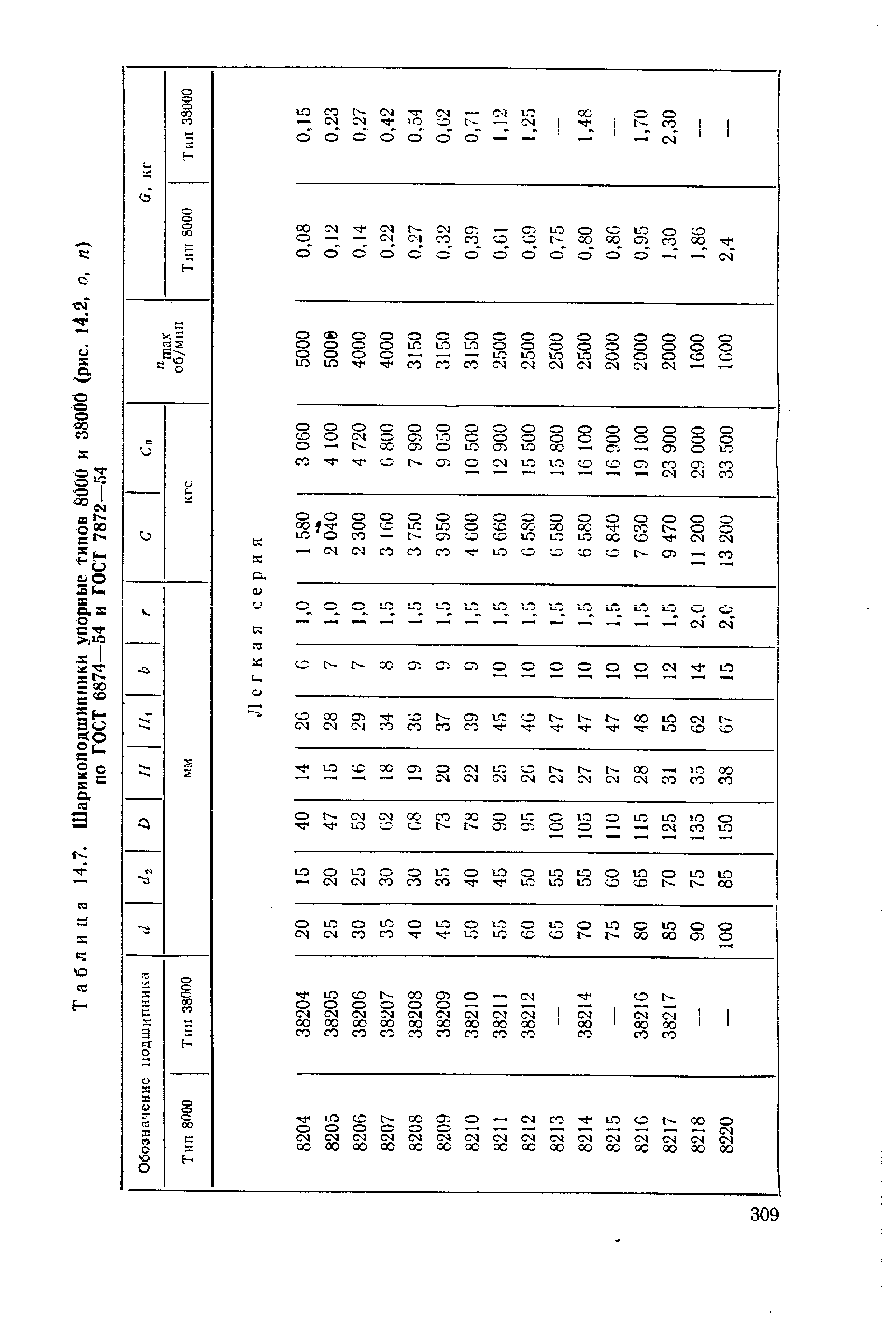 Таблица 14.7. <a href="/info/231052">Шарикоподшипники упорные</a> типбв 8000 и 38000 (рис. 14.2, о, п) по ГОСТ 6874—54 и ГОСТ 7872—54
