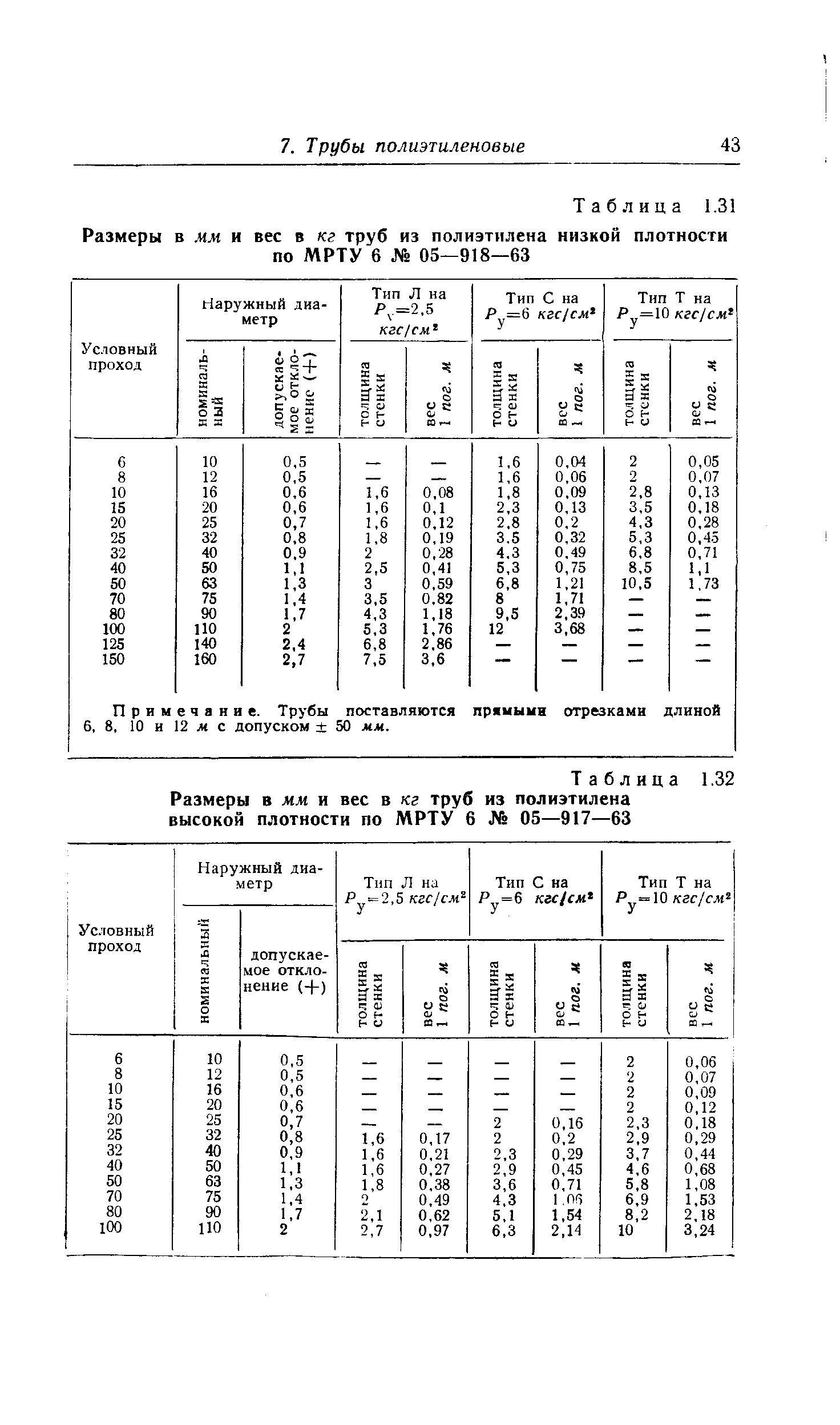 Таблица 1.32 Размеры в мм и вес в кг труб из полиэтилена высокой плотности по МРТУ 6 № 05—917—63
