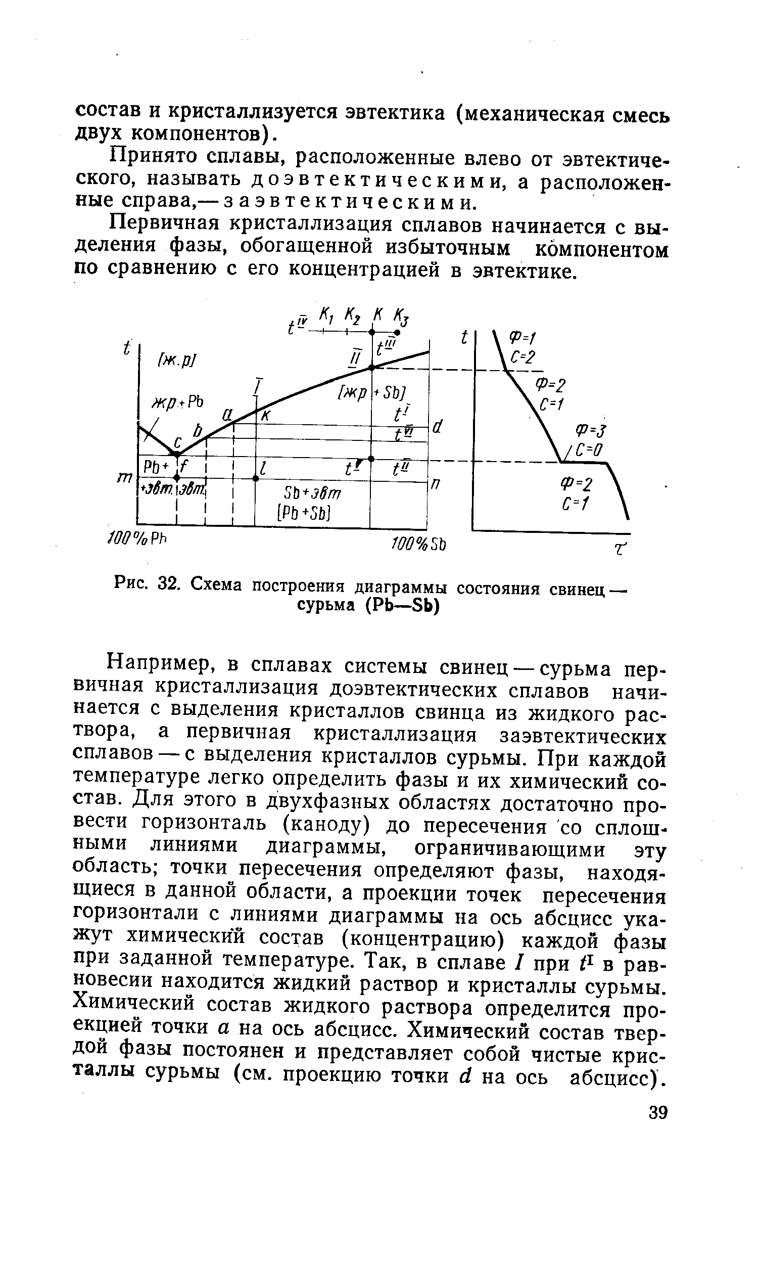 Рис. 32. <a href="/info/189839">Схема построения диаграммы</a> состояния свинец — сурьма (РЬ—5Ь)
