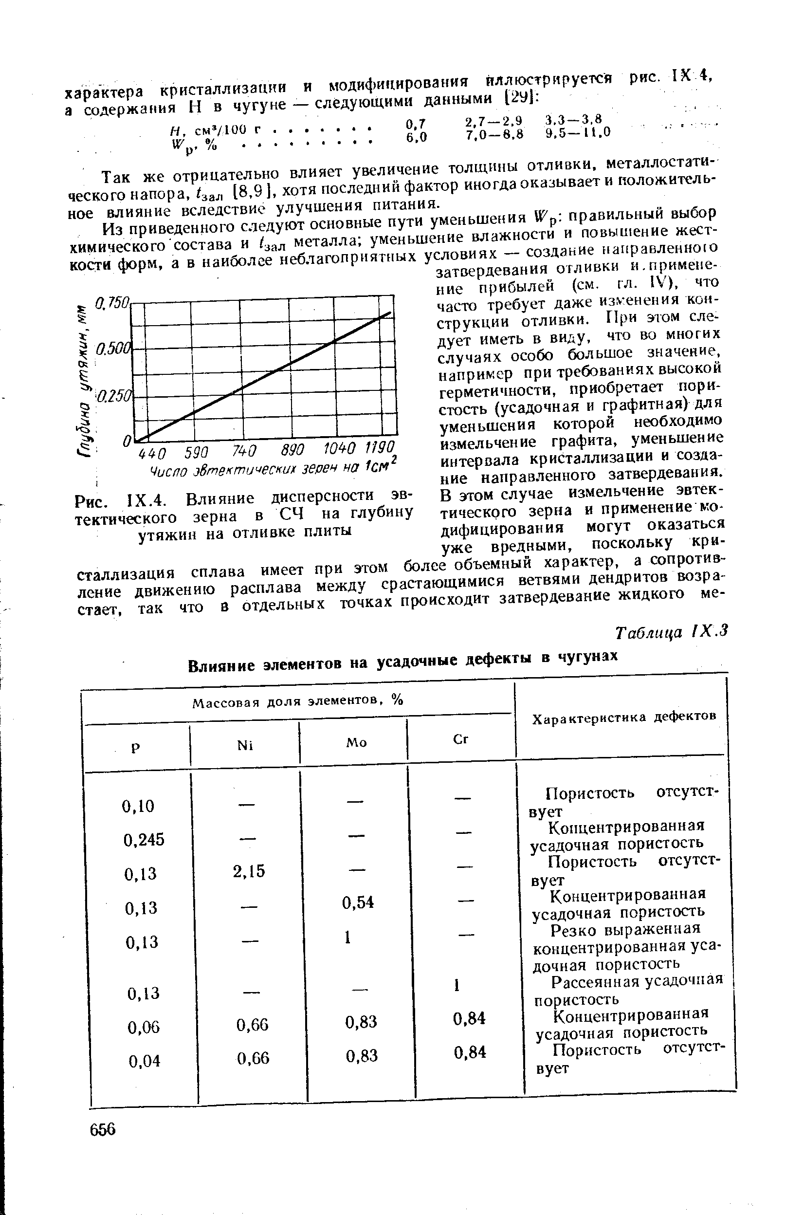 Рис. IX.4. Влияние дисперсности эвтектического зерна в СЧ на глубину утяжин на отливке плиты
