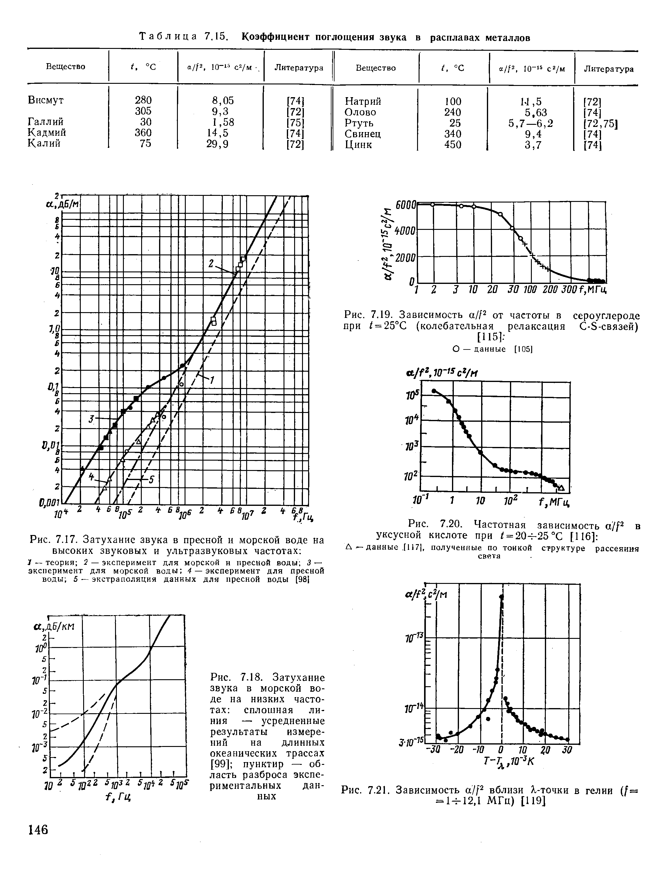 Таблица 7.15. <a href="/info/19435">Коэффициент поглощения звука</a> в расплавах металлов
