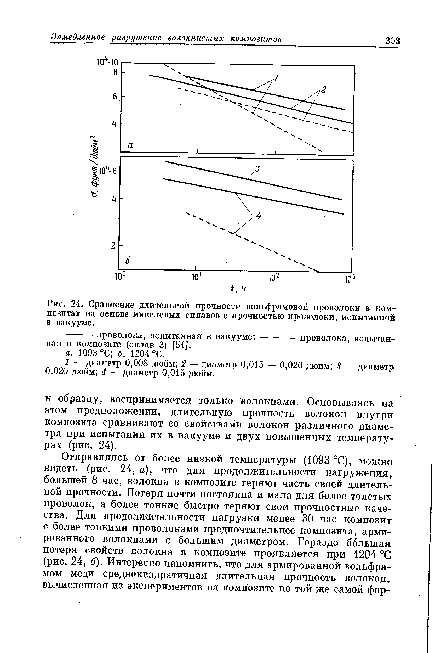 Рис. 24. Сравнение длительной прочности вольфрамовой проволоки в композитах на <a href="/info/127738">основе никелевых сплавов</a> с прочностью проволоки, испытанной в вакууме.
