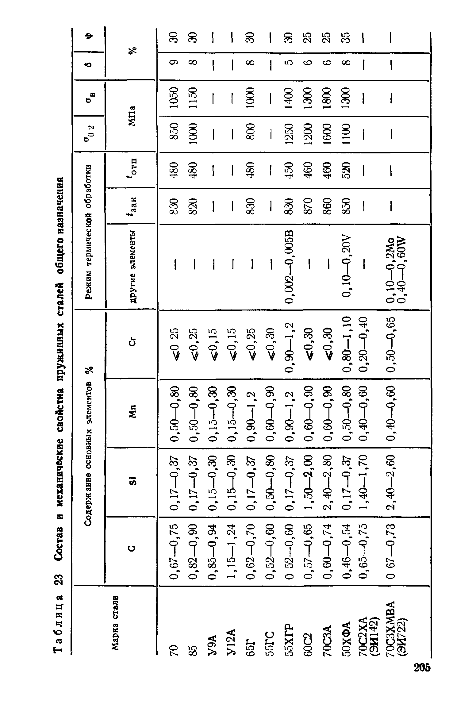 Таблица 23 Состав и механические свойстиа <a href="/info/258111">пружинных сталей</a> общего назначения
