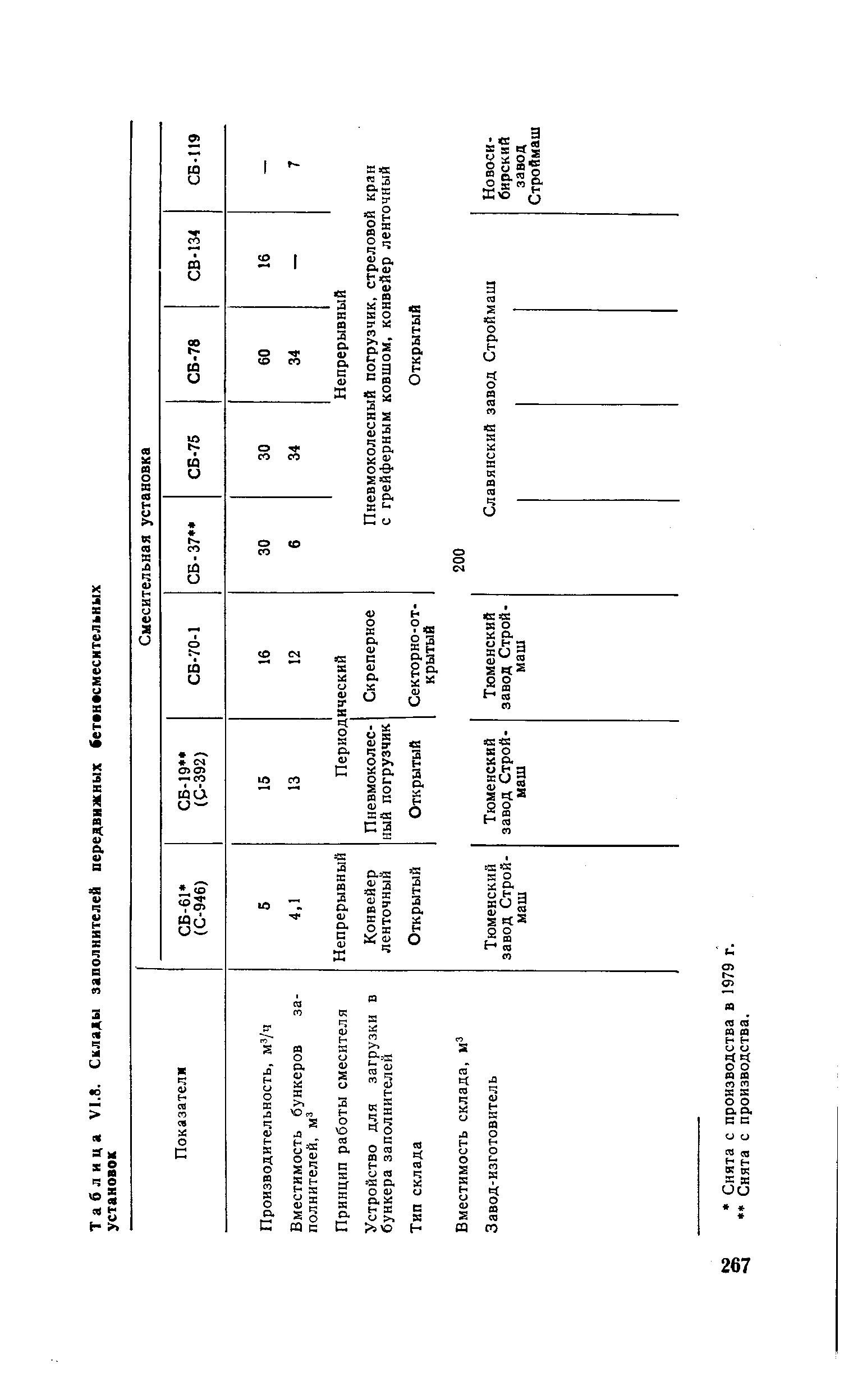 Таблица 1.8. Склады заполнителей передвижных Сетанасмеснтельных установок
