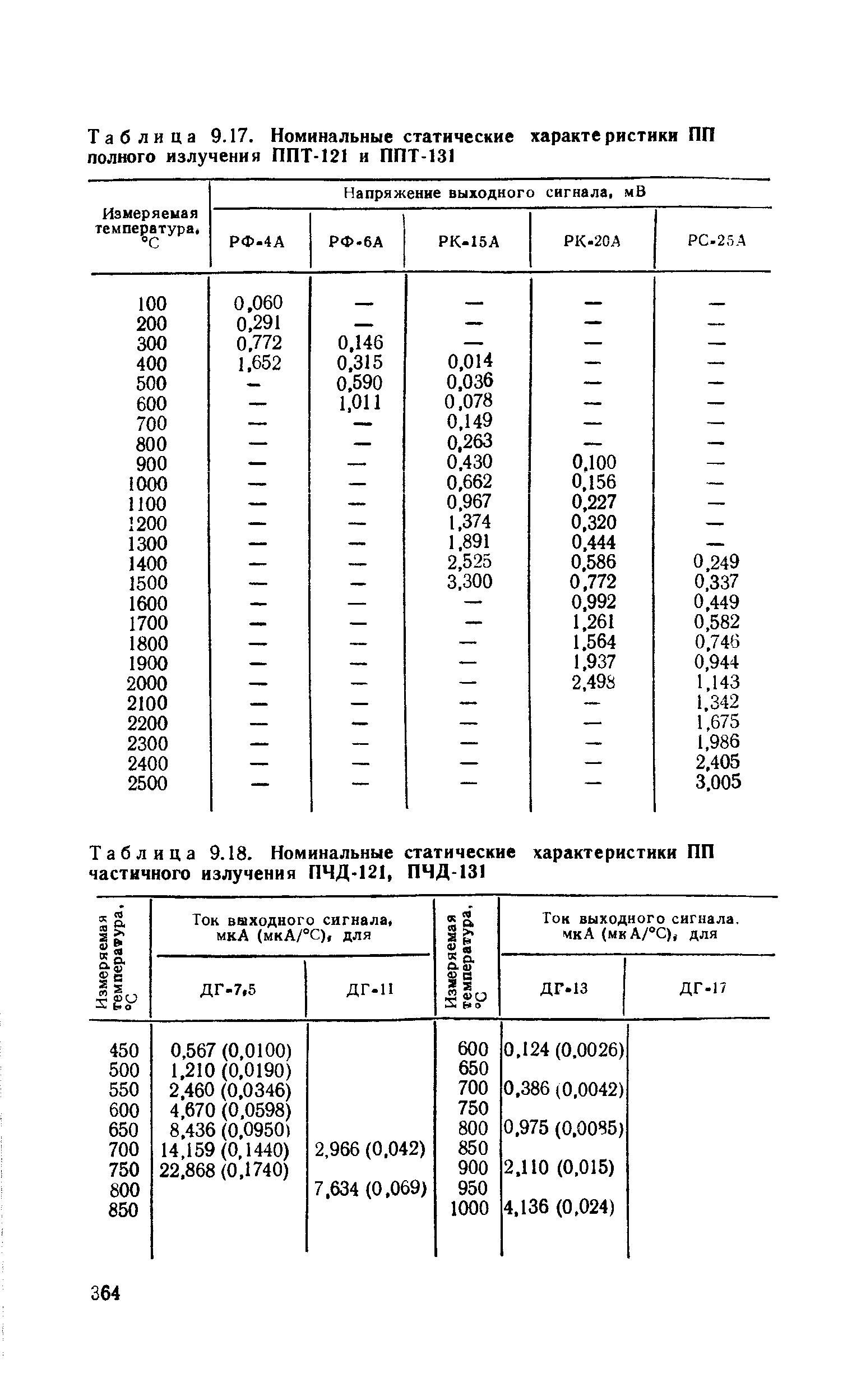 Таблица 9.17. Номинальные статические характеристики ПП полного излучения ППТ-121 и ППТ-131
