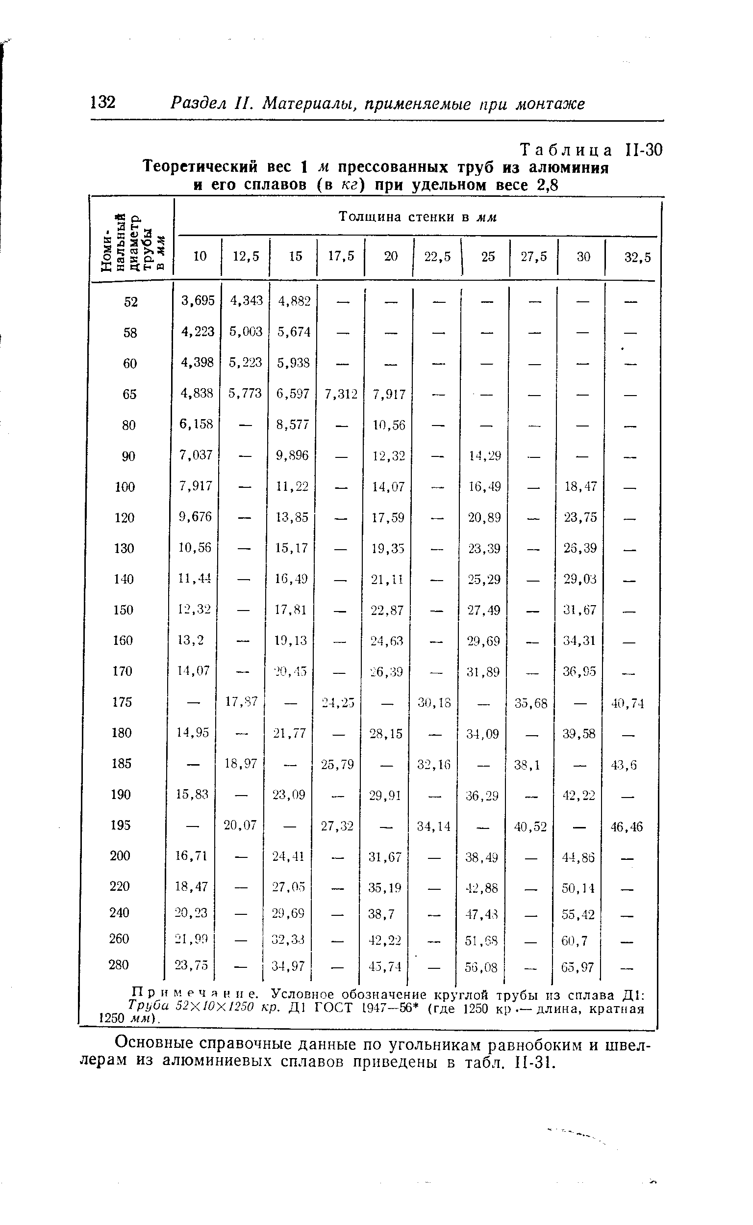 Таблица П-ЗО Теоретический вес 1 м <a href="/info/675137">прессованных труб</a> из алюминия и его сплавов (в кг) при удельном весе 2,8
