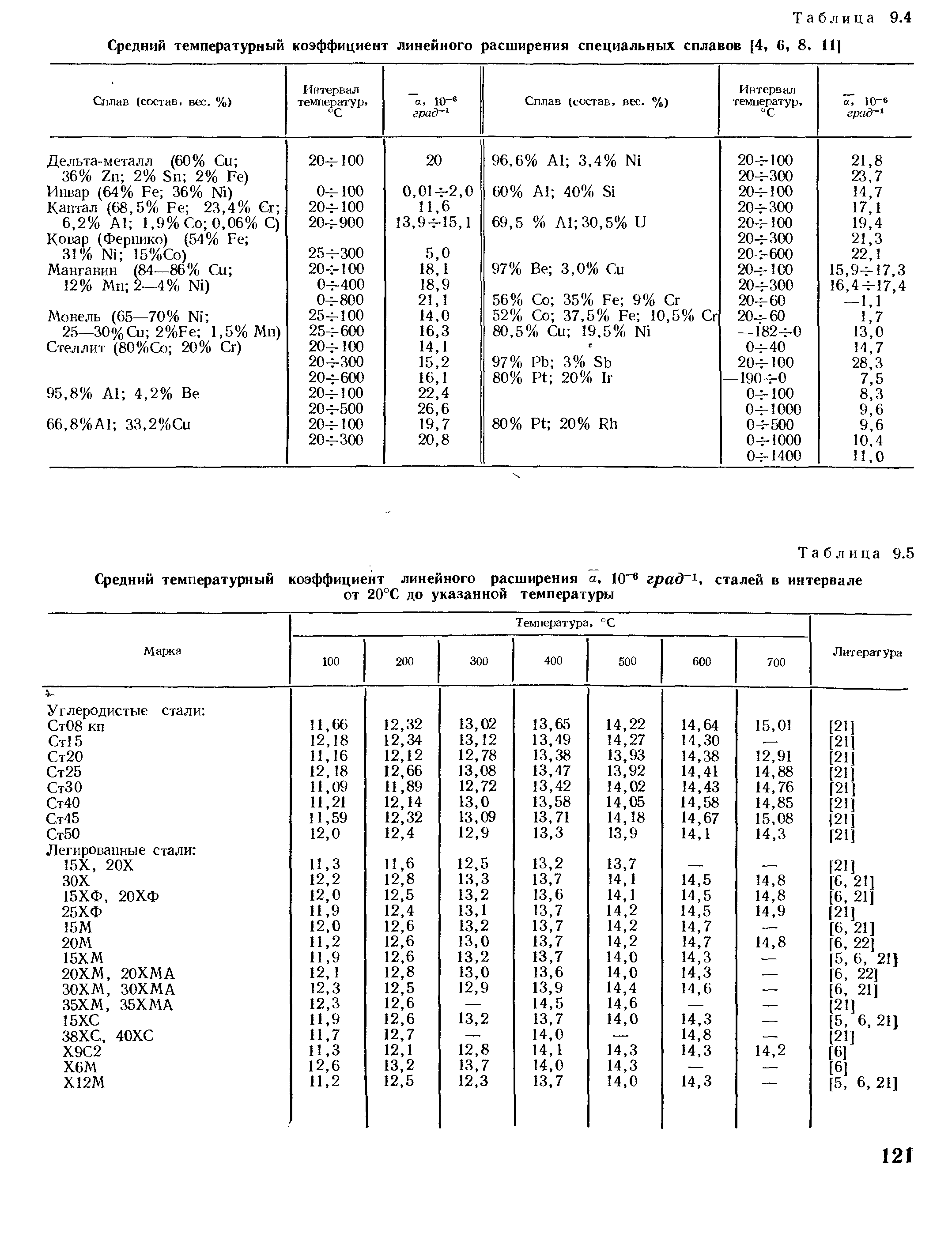 Тепловое расширение стали