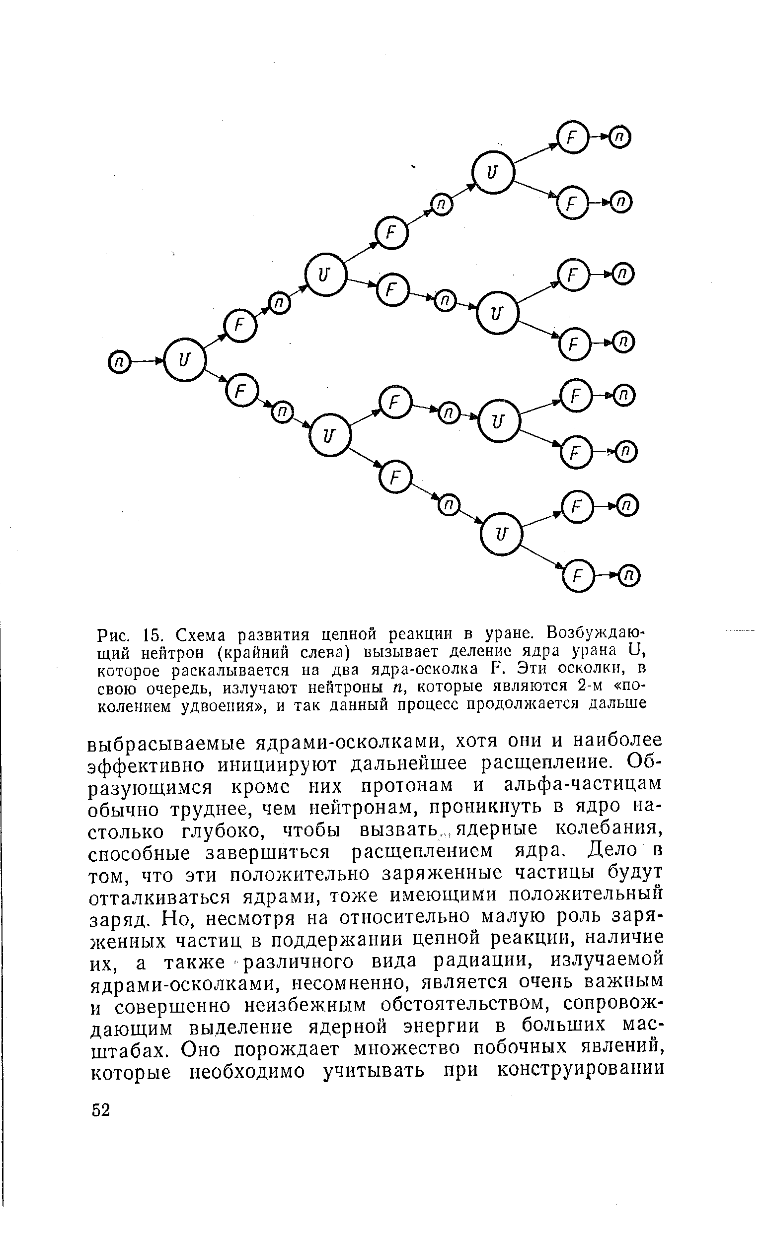 Рис. 15. Схема развития <a href="/info/35919">цепной реакции</a> в уране. Возбуждающий нейтрон (крайний слева) вызывает <a href="/info/12491">деление ядра</a> урана U, которое раскалывается на два ядра-осколка F, Эти осколки, в свою очередь, излучают нейтроны п, которые являются 2-м поколением удвоения , и так данный процесс продолжается дальше
