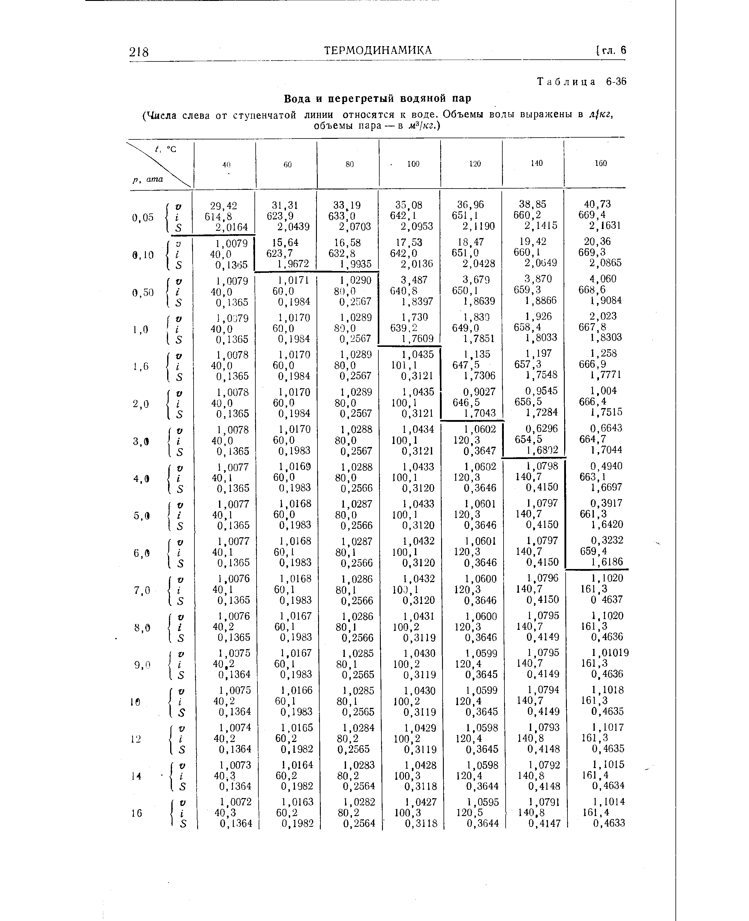 Таблица водяных паров. Таблица термодинамических свойств перегретого пара. Термодинамические свойства воды и перегретого пара таблица. Таблица термодинамических параметров водяного пара. Таблица термодинамических свойств воды и водяного пара.