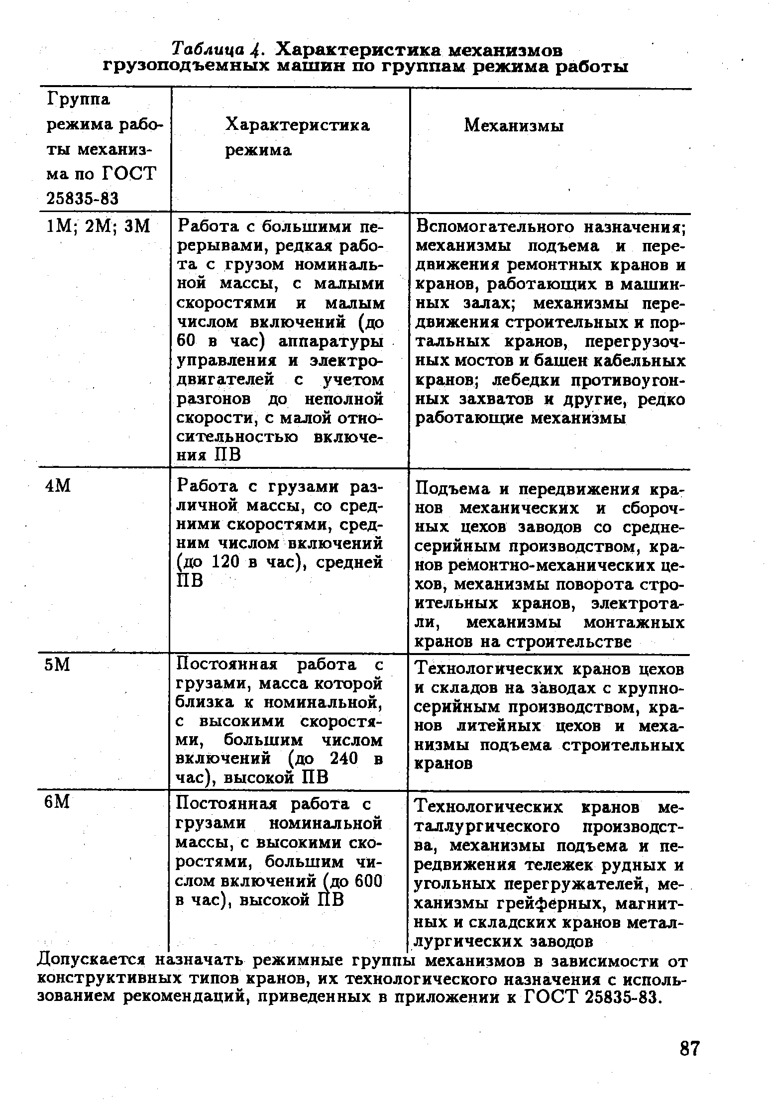 Таблица 4- Характеристика <a href="/info/284723">механизмов грузоподъемных машин</a> по группам режима работы
