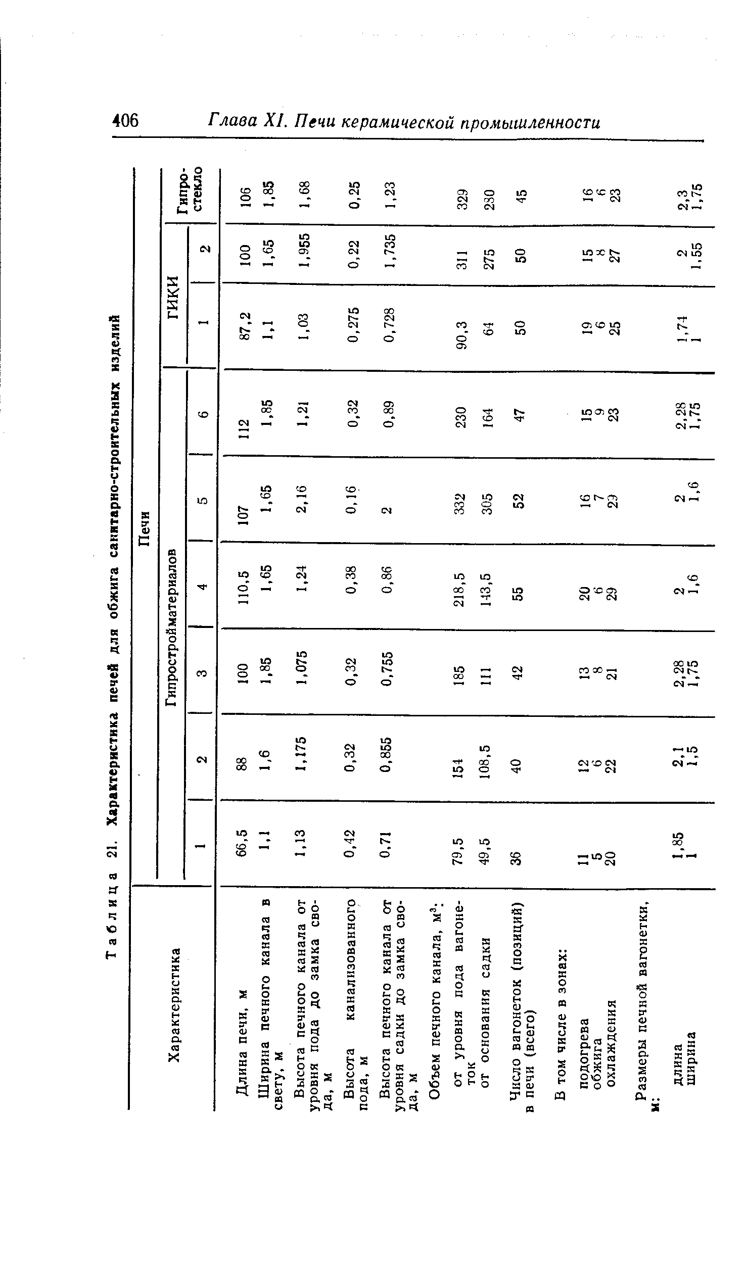 Таблица 21. Характеристика печей для обжига санитарно-строительных изделий
